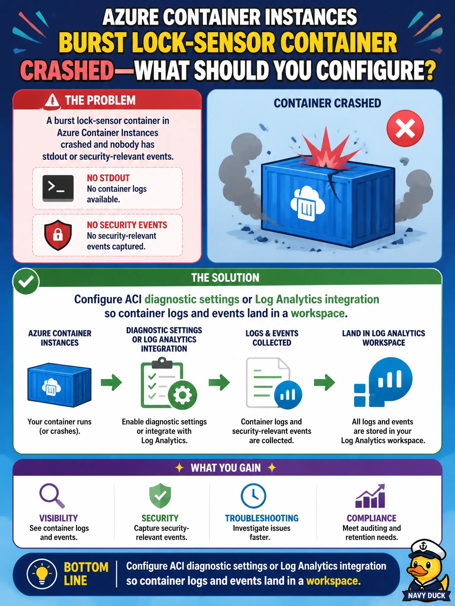 To Create an exciting colorful infographic that explains the concepts in the question: Question: A burst lock-sensor container in Azure Container Instances crashed and nobody has stdout or security-relevant events. What should the security engineer configure? Correct Answer: Configure ACI diagnostic settings or Log Analytics integration so container logs and events land in a workspace. Put EVERY visible label in double quotes. No people. No A/B/C/D letters. In one of the four corners put a little "Navy Duck".