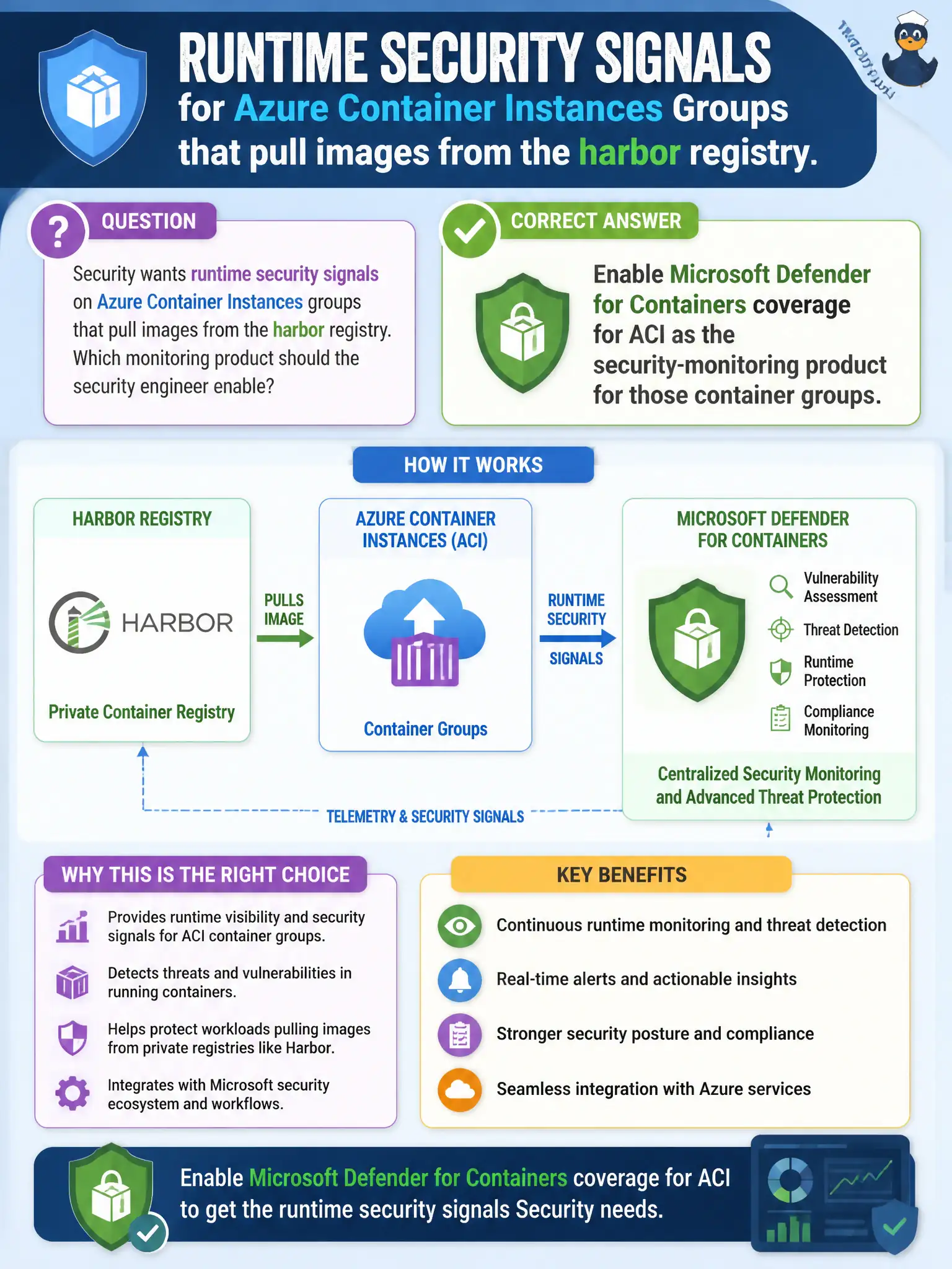 To Create an exciting colorful infographic that explains the concepts in the question: Question: Security wants runtime security signals on Azure Container Instances groups that pull images from the harbor registry. Which monitoring product should the security engineer enable? Correct Answer: Enable Microsoft Defender for Containers coverage for ACI as the security-monitoring product for those container groups. Put EVERY visible label in double quotes. No people. No A/B/C/D letters. In one of the four corners put a little "Navy Duck".