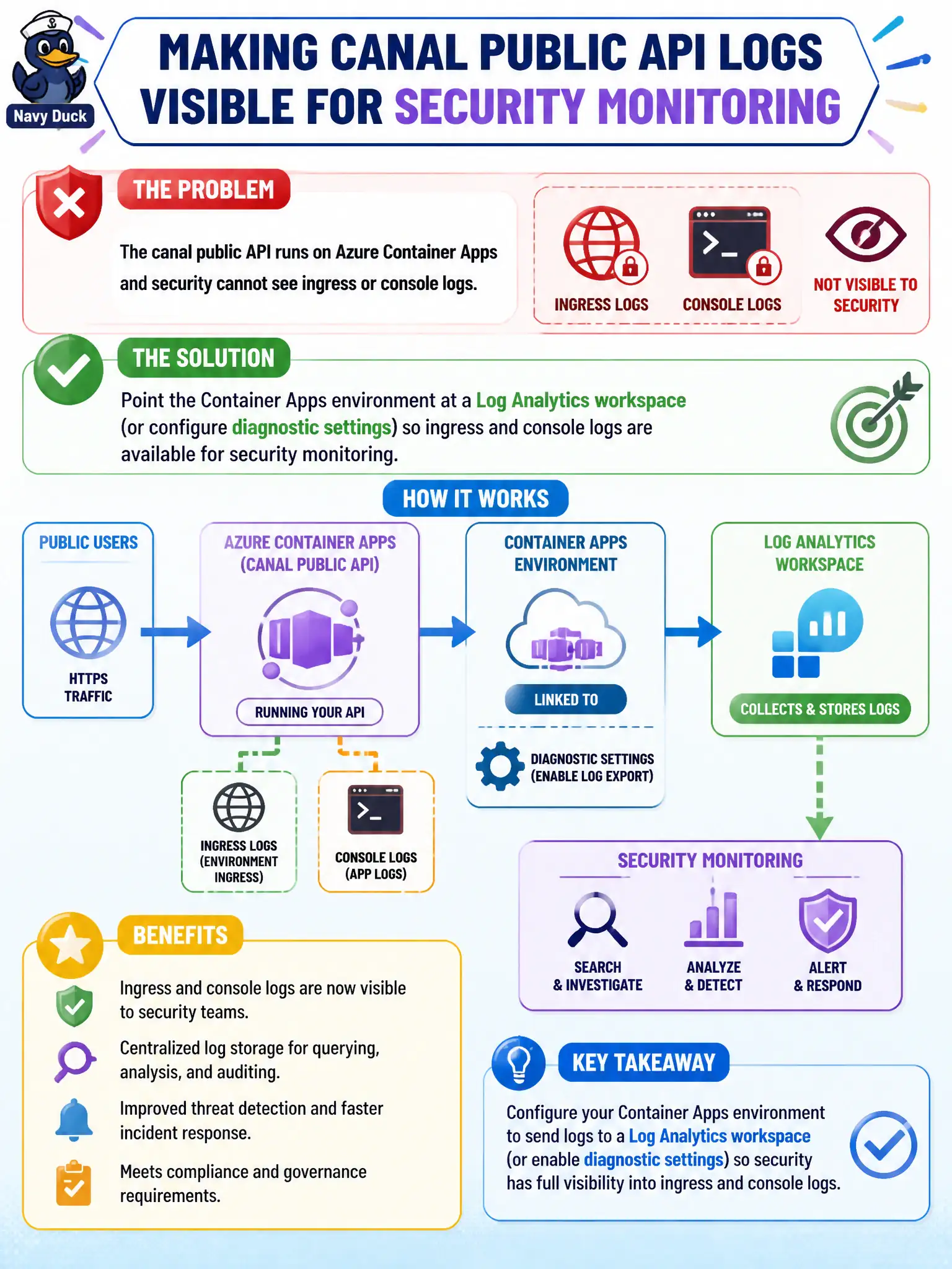 To Create an exciting colorful infographic that explains the concepts in the question: Question: The canal public API runs on Azure Container Apps and security cannot see ingress or console logs. What should the security engineer configure? Correct Answer: Point the Container Apps environment at a Log Analytics workspace (or configure diagnostic settings) so ingress and console logs are available for security monitoring. Put EVERY visible label in double quotes. No people. No A/B/C/D letters. In one of the four corners put a little "Navy Duck".
