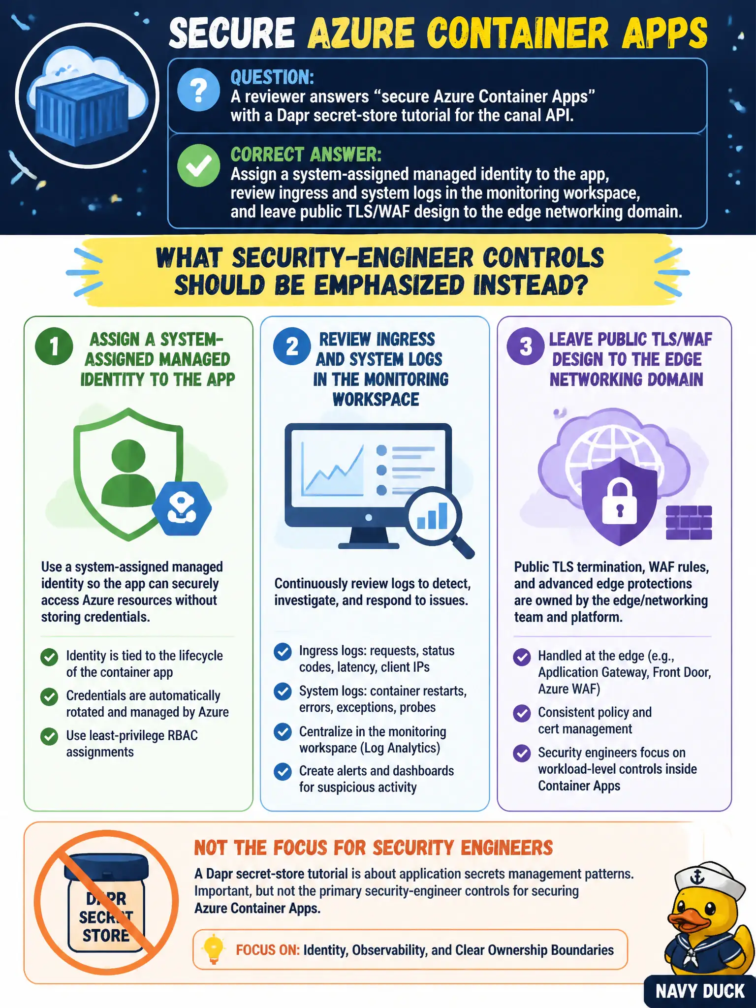 To Create an exciting colorful infographic that explains the concepts in the question: Question: A reviewer answers “secure Azure Container Apps” with a Dapr secret-store tutorial for the canal API. Which security-engineer controls should be emphasized instead? Correct Answer: Assign a system-assigned managed identity to the app, review ingress and system logs in the monitoring workspace, and leave public TLS/WAF design to the edge networking domain. Put EVERY visible label in double quotes. No people. No A/B/C/D letters. In one of the four corners put a little "Navy Duck".