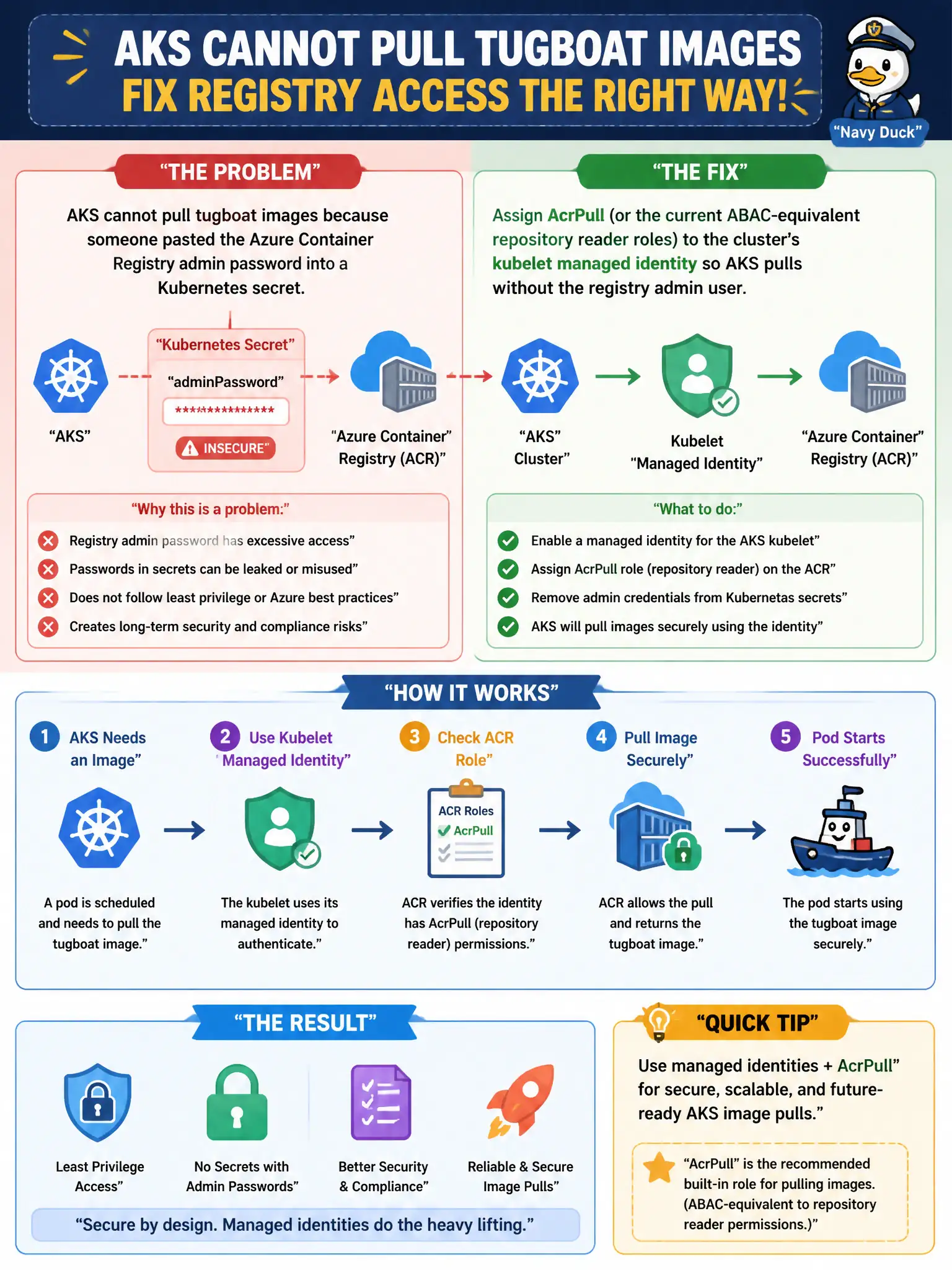 To Create an exciting colorful infographic that explains the concepts in the question: Question: AKS cannot pull tugboat images because someone pasted the Azure Container Registry admin password into a Kubernetes secret. How should the security engineer fix registry access? Correct Answer: Assign AcrPull (or the current ABAC-equivalent repository reader roles) to the cluster’s kubelet managed identity so AKS pulls without the registry admin user. Put EVERY visible label in double quotes. No people. No A/B/C/D letters. In one of the four corners put a little "Navy Duck".
