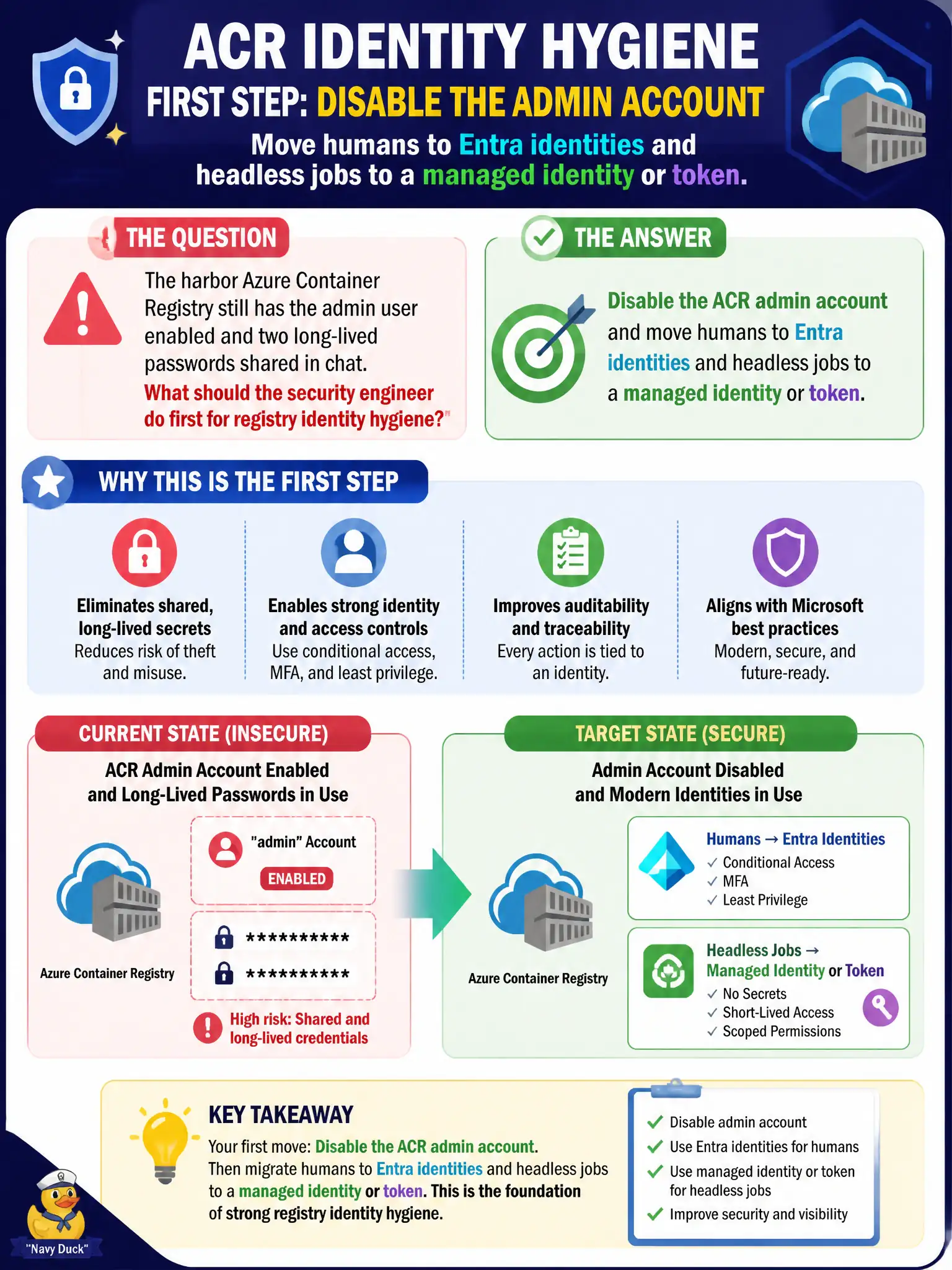 To Create an exciting colorful infographic that explains the concepts in the question: Question: The harbor Azure Container Registry still has the admin user enabled and two long-lived passwords shared in chat. What should the security engineer do first for registry identity hygiene? Correct Answer: Disable the ACR admin account and move humans to Entra identities and headless jobs to a managed identity or token. Put EVERY visible label in double quotes. No people. No A/B/C/D letters. In one of the four corners put a little "Navy Duck".
