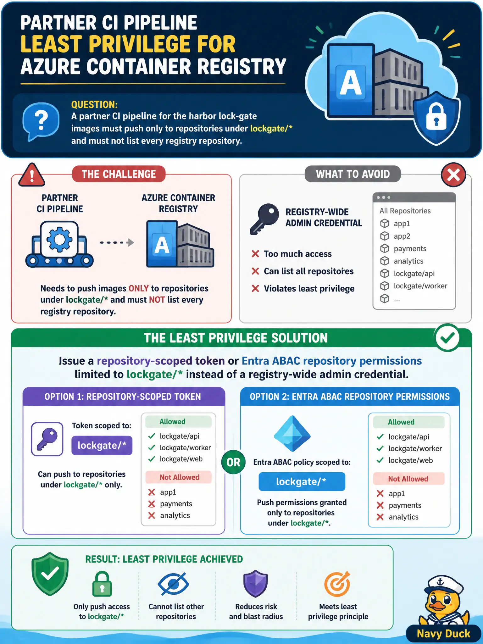 To Create an exciting colorful infographic that explains the concepts in the question: Question: A partner CI pipeline for the harbor lock-gate images must push only to repositories under lockgate/ and must not list every registry repository. Which access approach meets least privilege for Azure Container Registry? Correct Answer: Issue a repository-scoped token or Entra ABAC repository permissions limited to lockgate/ instead of a registry-wide admin credential. Put EVERY visible label in double quotes. No people. No A/B/C/D letters. In one of the four corners put a little "Navy Duck".