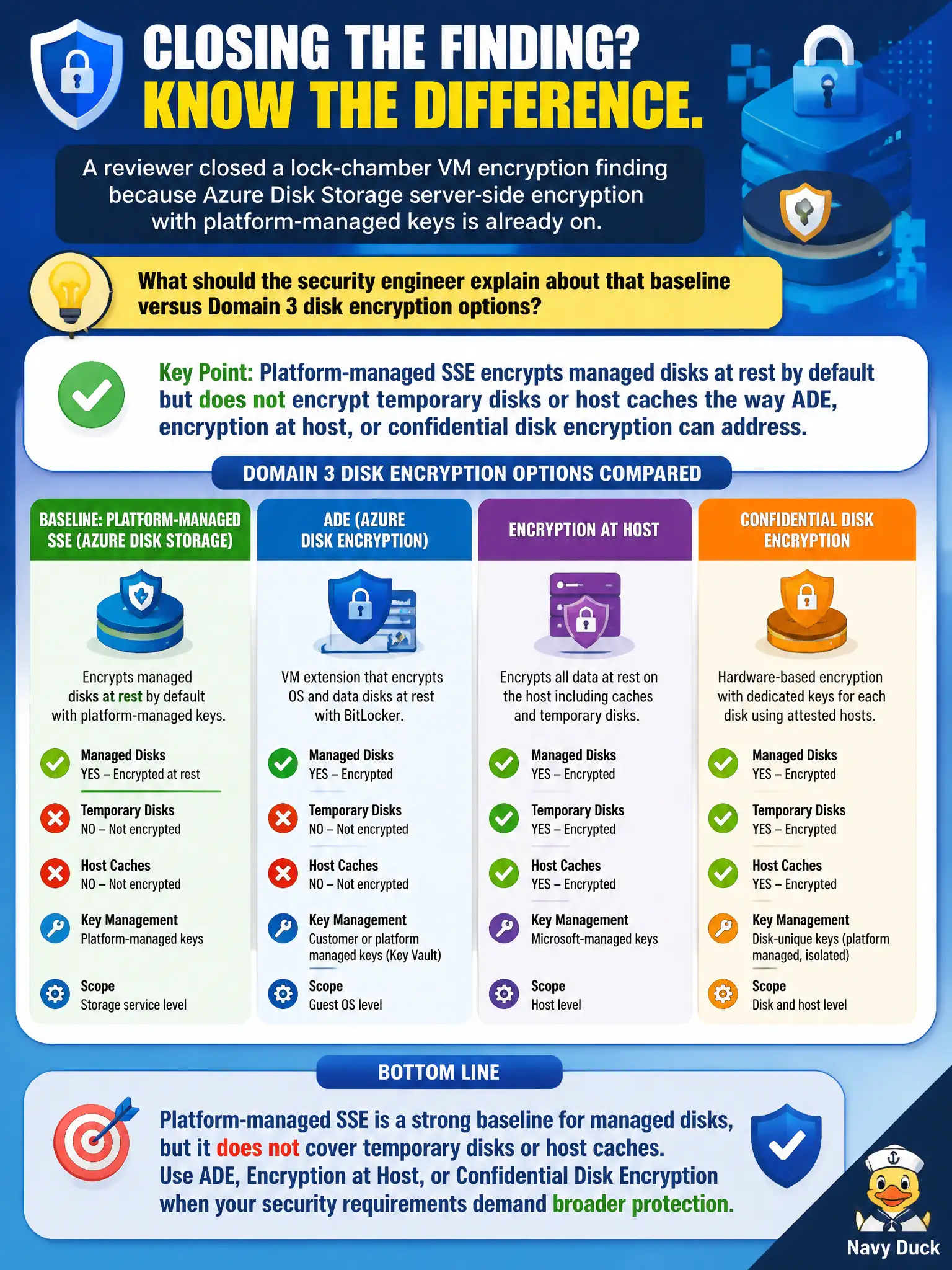 To Create an exciting colorful infographic that explains the concepts in the question: Question: A reviewer closes a lock-chamber VM encryption finding because Azure Disk Storage server-side encryption with platform-managed keys is already on. What should the security engineer explain about that baseline versus Domain 3 disk encryption options? Correct Answer: Platform-managed SSE encrypts managed disks at rest by default but does not encrypt temporary disks or host caches the way ADE, encryption at host, or confidential disk encryption can address. Put EVERY visible label in double quotes. No people. No A/B/C/D letters. In one of the four corners put a little "Navy Duck".