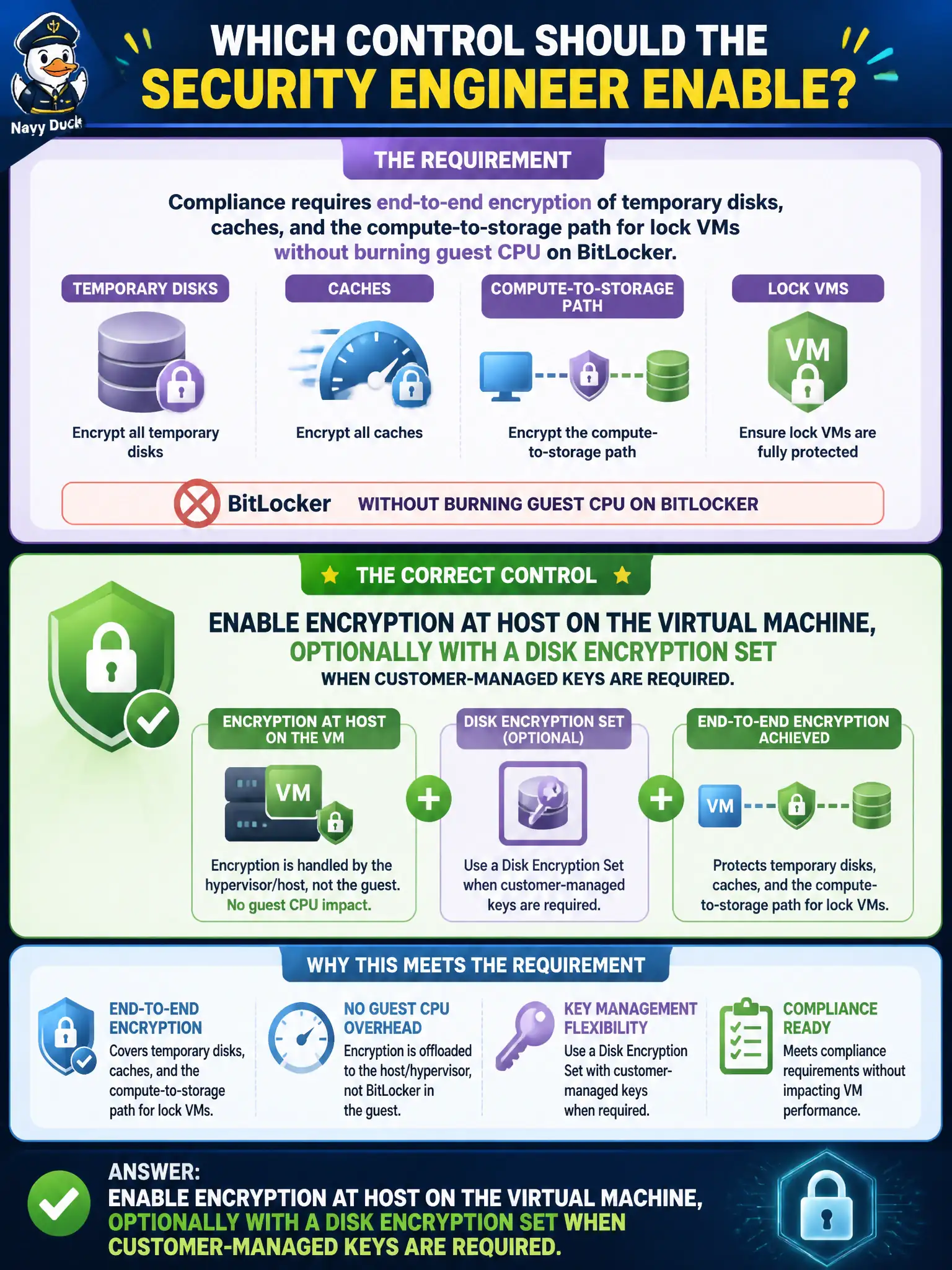 To Create an exciting colorful infographic that explains the concepts in the question: Question: Compliance requires end-to-end encryption of temporary disks, caches, and the compute-to-storage path for lock VMs without burning guest CPU on BitLocker. Which control should the security engineer enable? Correct Answer: Enable encryption at host on the virtual machine, optionally with a disk encryption set when customer-managed keys are required. Put EVERY visible label in double quotes. No people. No A/B/C/D letters. In one of the four corners put a little "Navy Duck".