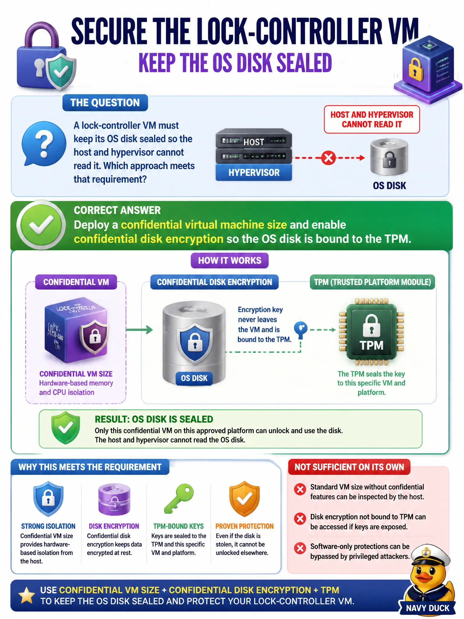 To Create an exciting colorful infographic that explains the concepts in the question: Question: A lock-controller VM must keep its OS disk sealed so the host and hypervisor cannot read it. Which approach meets that requirement? Correct Answer: Deploy a confidential virtual machine size and enable confidential disk encryption so the OS disk is bound to the TPM. Put EVERY visible label in double quotes. No people. No A/B/C/D letters. In one of the four corners put a little "Navy Duck".