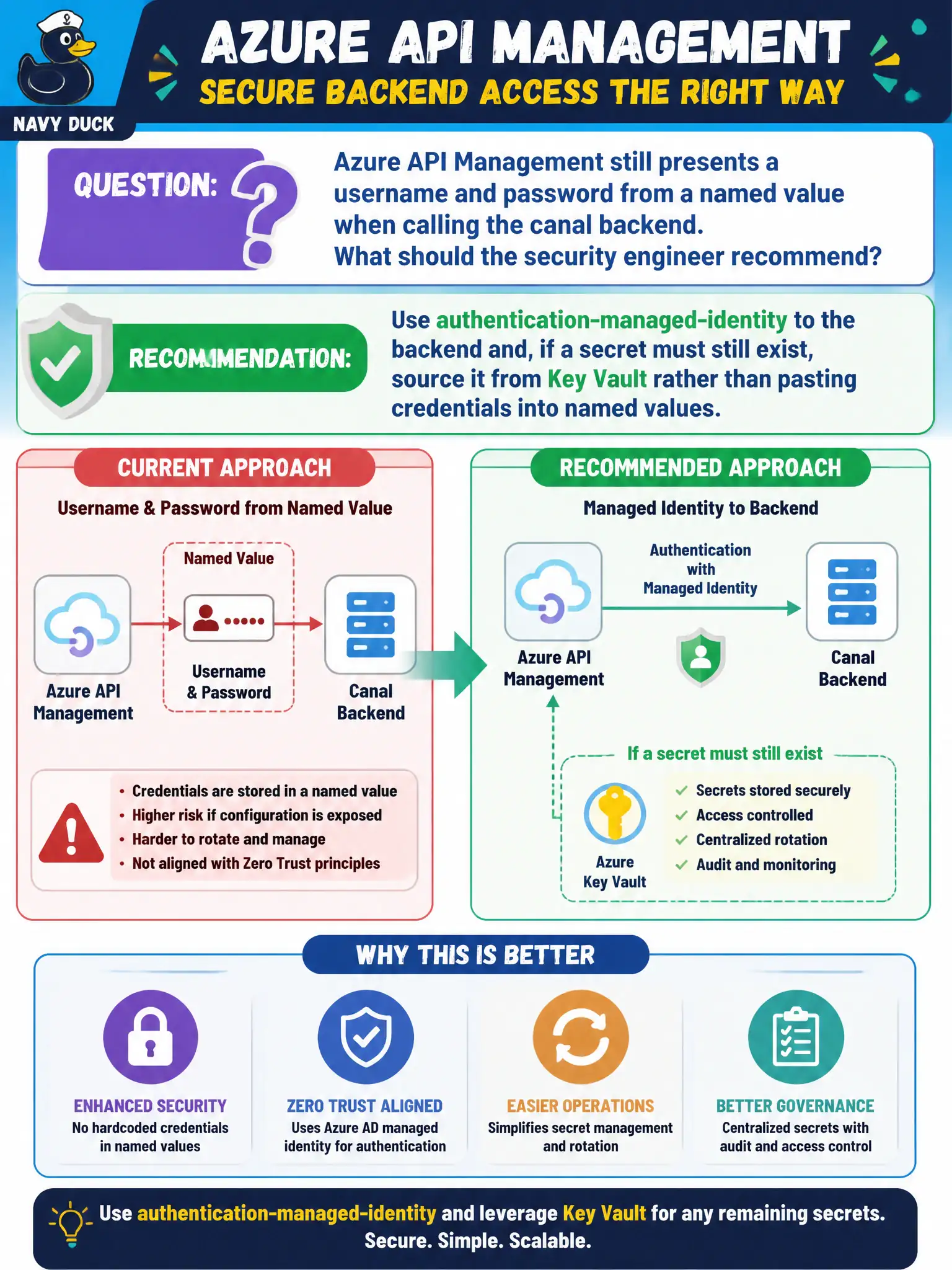 To Create an exciting colorful infographic that explains the concepts in the question: Question: Azure API Management still presents a username and password from a named value when calling the canal backend. What should the security engineer recommend? Correct Answer: Use authentication-managed-identity to the backend and, if a secret must still exist, source it from Key Vault rather than pasting credentials into named values. Put EVERY visible label in double quotes. No people. No A/B/C/D letters. In one of the four corners put a little "Navy Duck".