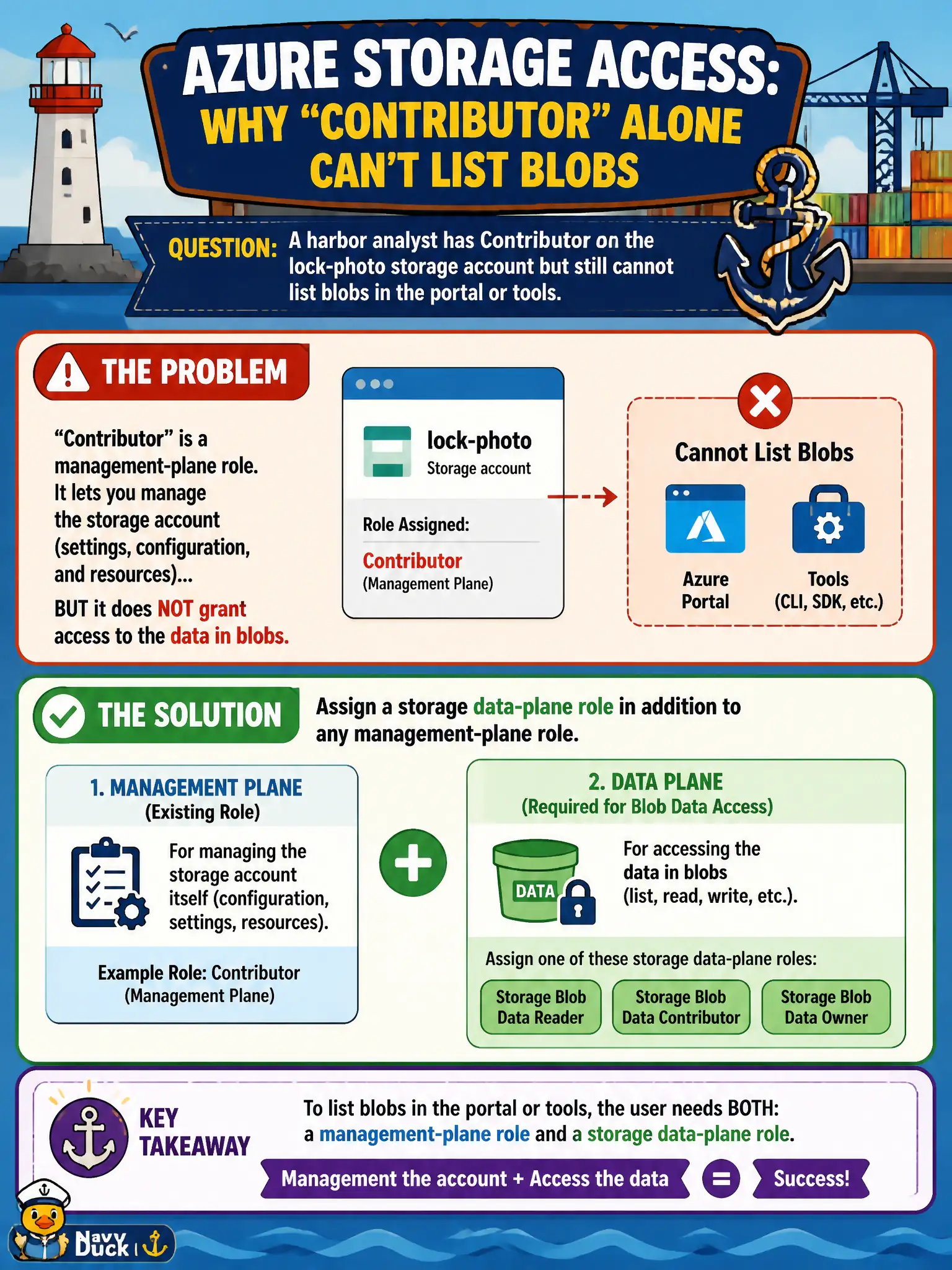 To Create an exciting colorful infographic that explains the concepts in the question: Question: A harbor analyst has Contributor on the lock-photo storage account but still cannot list blobs in the portal or tools. What should the security engineer assign? Correct Answer: Assign a storage data-plane role such as Storage Blob Data Reader, Contributor, or Owner in addition to any management-plane role. Put EVERY visible label in double quotes. No people. No A/B/C/D letters. In one of the four corners put a little "Navy Duck".