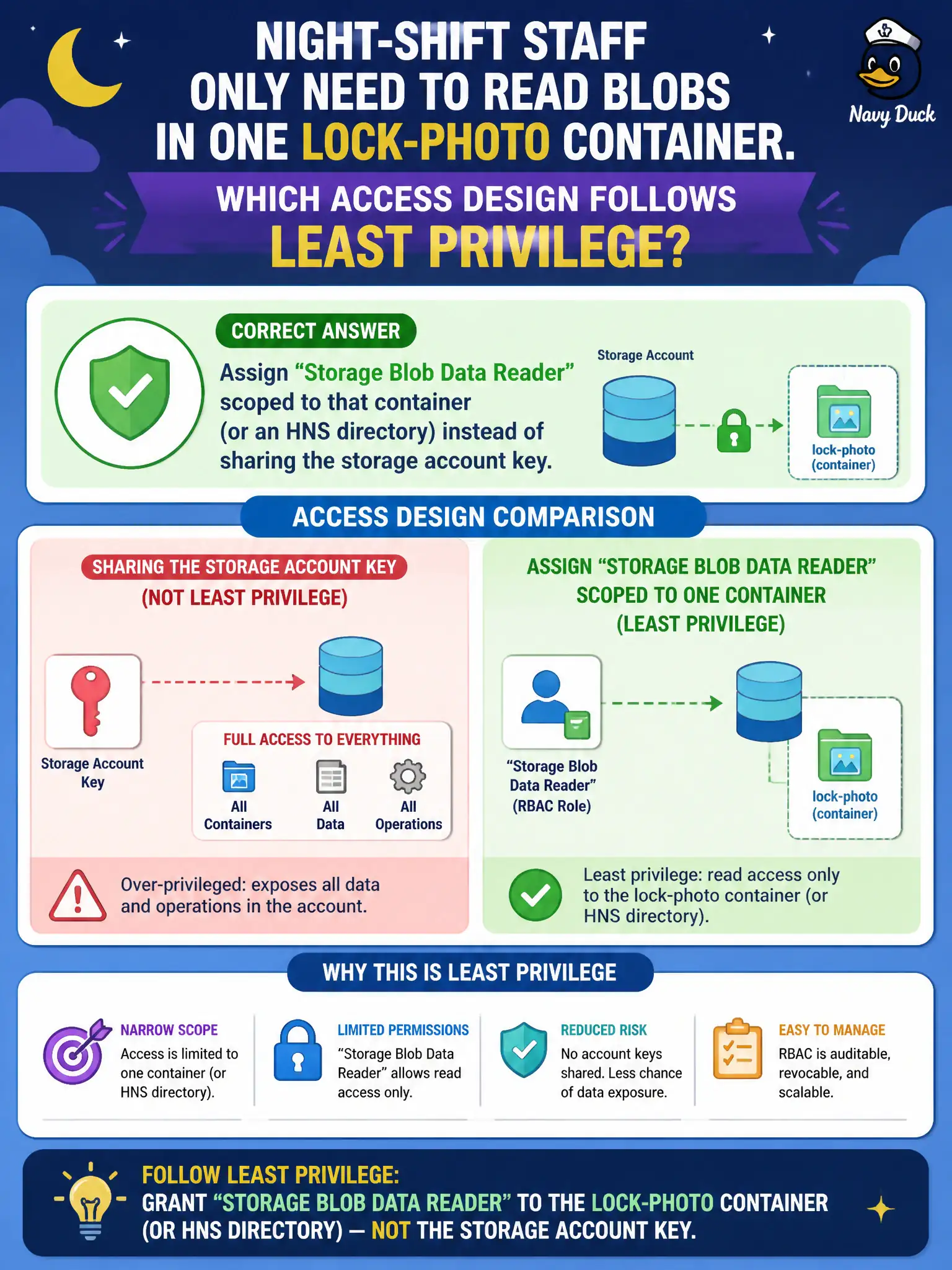 To Create an exciting colorful infographic that explains the concepts in the question: Question: Night-shift staff only need to read blobs in one lock-photo container. Which access design follows least privilege? Correct Answer: Assign Storage Blob Data Reader scoped to that container (or an HNS directory) instead of sharing the storage account key. Put EVERY visible label in double quotes. No people. No A/B/C/D letters. In one of the four corners put a little "Navy Duck".