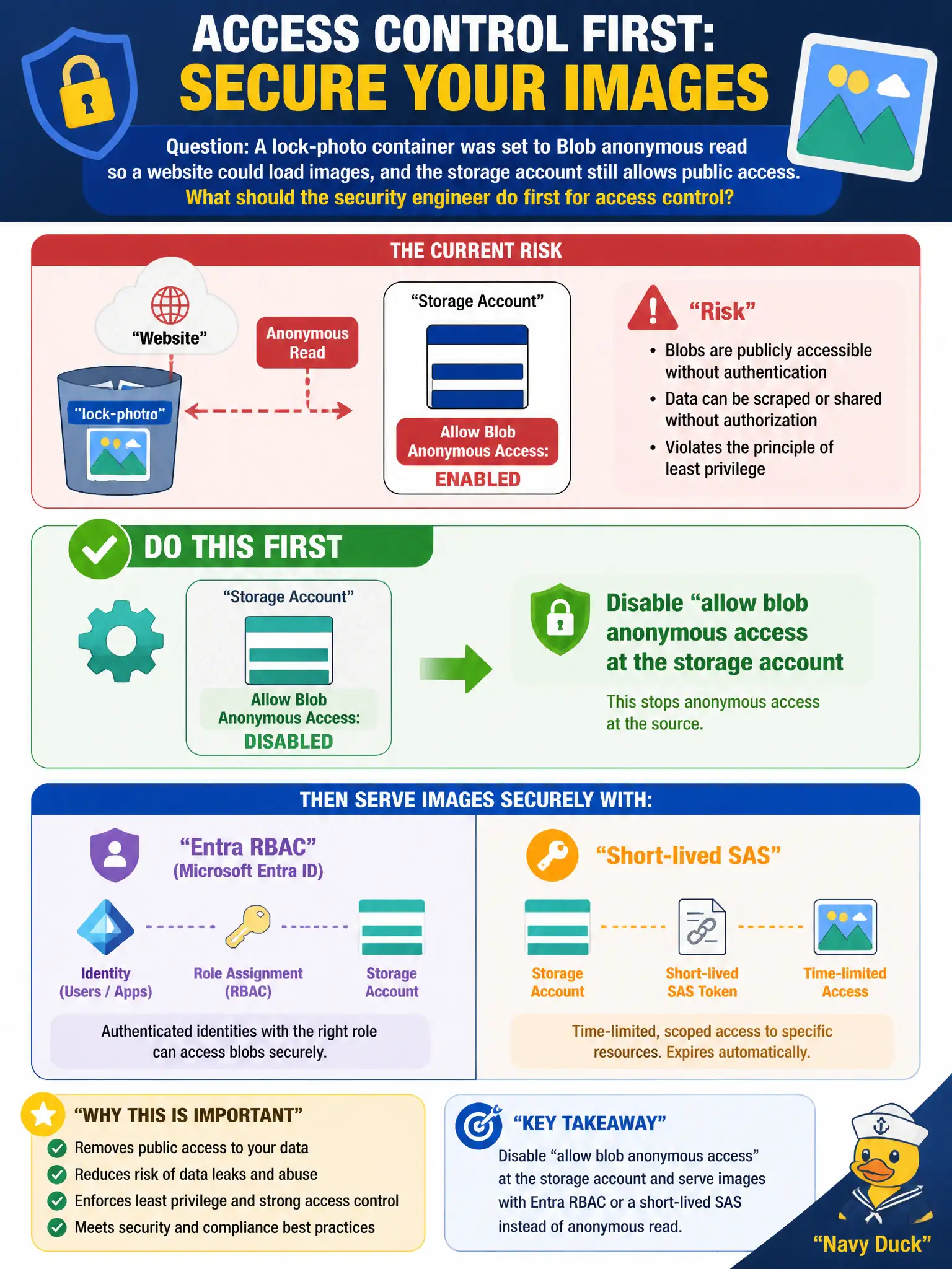 To Create an exciting colorful infographic that explains the concepts in the question: Question: A lock-photo container was set to Blob anonymous read so a website could load images, and the storage account still allows public access. What should the security engineer do first for access control? Correct Answer: Disable allow blob anonymous access at the storage account and serve images with Entra RBAC or a short-lived SAS instead of anonymous read. Put EVERY visible label in double quotes. No people. No A/B/C/D letters. In one of the four corners put a little "Navy Duck".