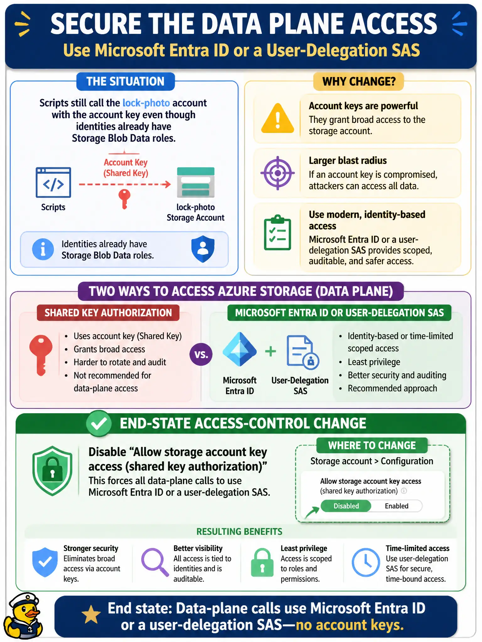 To Create an exciting colorful infographic that explains the concepts in the question: Question: Scripts still call the lock-photo account with the account key even though identities already have Storage Blob Data roles. Which end-state access-control change should the security engineer make? Correct Answer: Disable Allow storage account key access (shared key authorization) so data-plane calls must use Microsoft Entra ID or a user-delegation SAS. Put EVERY visible label in double quotes. No people. No A/B/C/D letters. In one of the four corners put a little "Navy Duck".