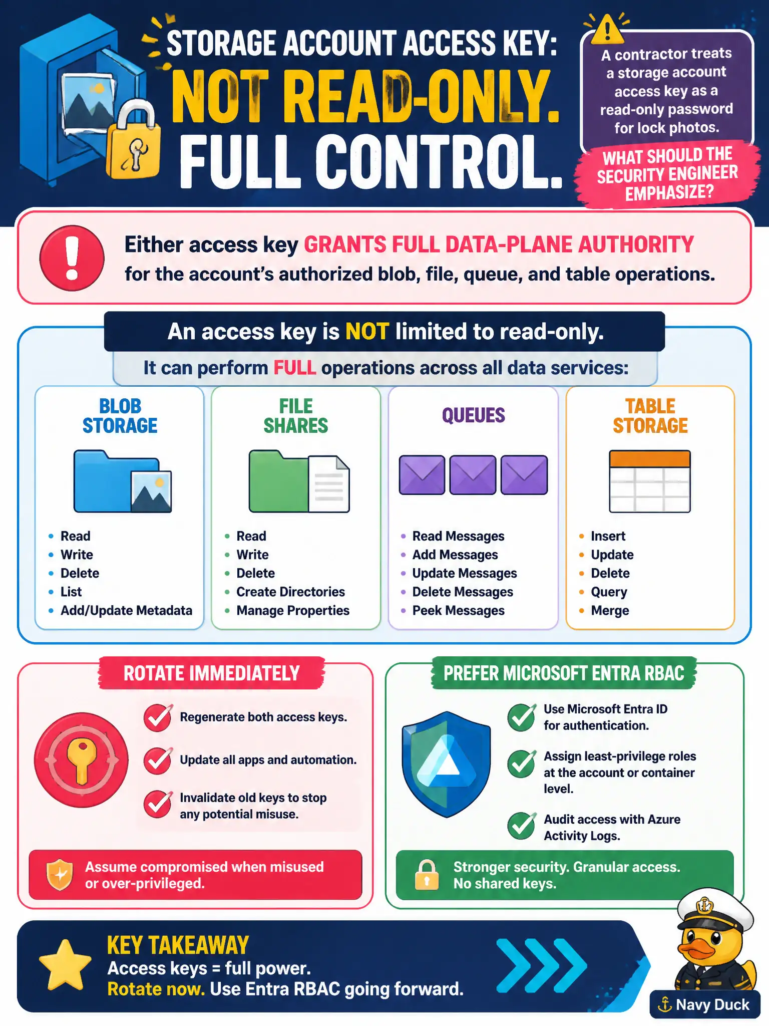 To Create an exciting colorful infographic that explains the concepts in the question: Question: A contractor treats a storage account access key as a read-only password for lock photos. What should the security engineer emphasize? Correct Answer: Either access key grants full data-plane authority for the account’s authorized blob, file, queue, and table operations, so rotate immediately and prefer Microsoft Entra RBAC going forward. Put EVERY visible label in double quotes. No people. No A/B/C/D letters. In one of the four corners put a little "Navy Duck".