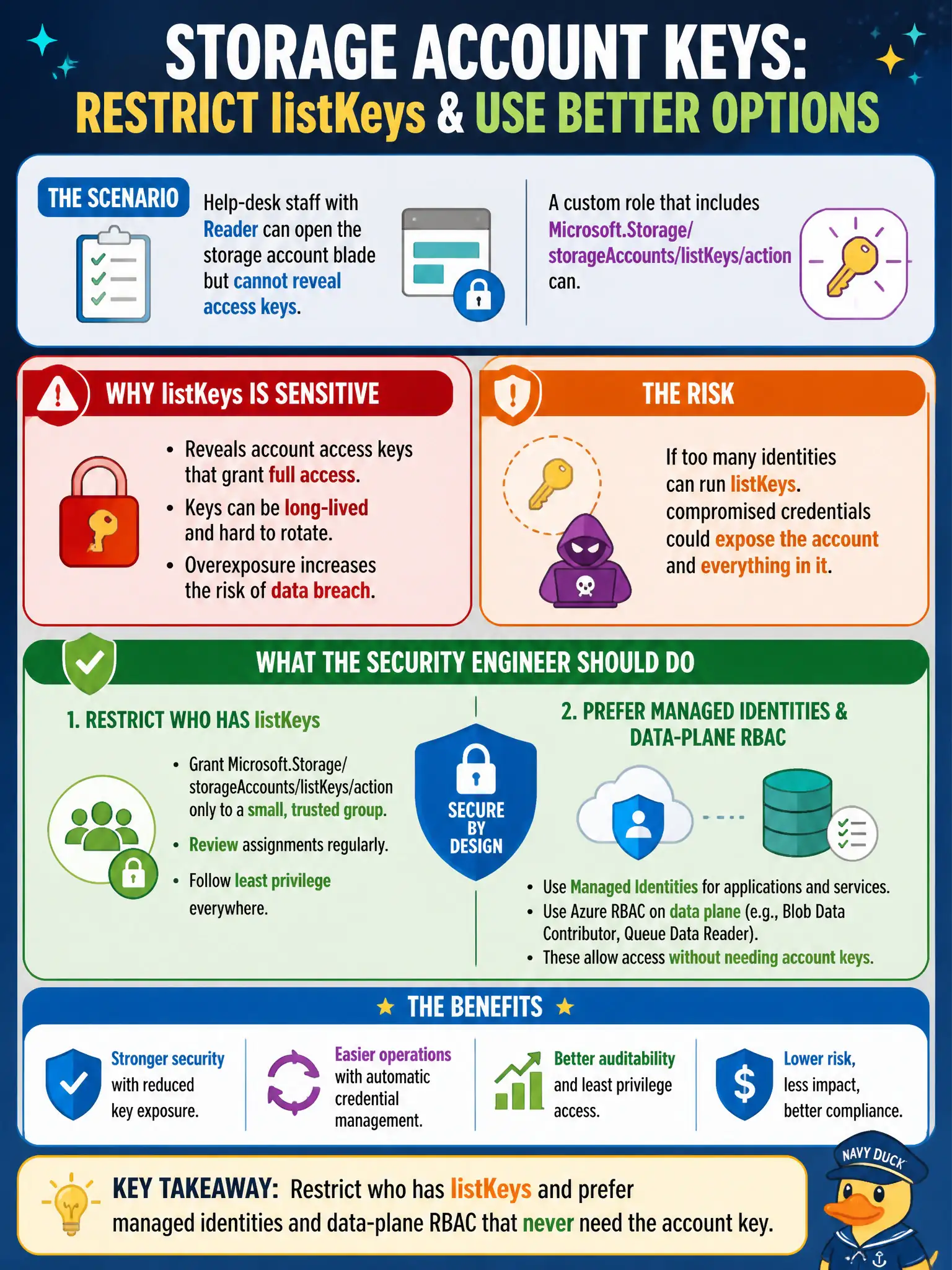 To Create an exciting colorful infographic that explains the concepts in the question: Question: Help-desk staff with Reader can open the storage account blade but cannot reveal access keys, while a custom role that includes Microsoft.Storage/storageAccounts/listKeys/action can. What should the security engineer do? Correct Answer: Restrict who has listKeys and prefer managed identities and data-plane RBAC that never need the account key. Put EVERY visible label in double quotes. No people. No A/B/C/D letters. In one of the four corners put a little "Navy Duck".