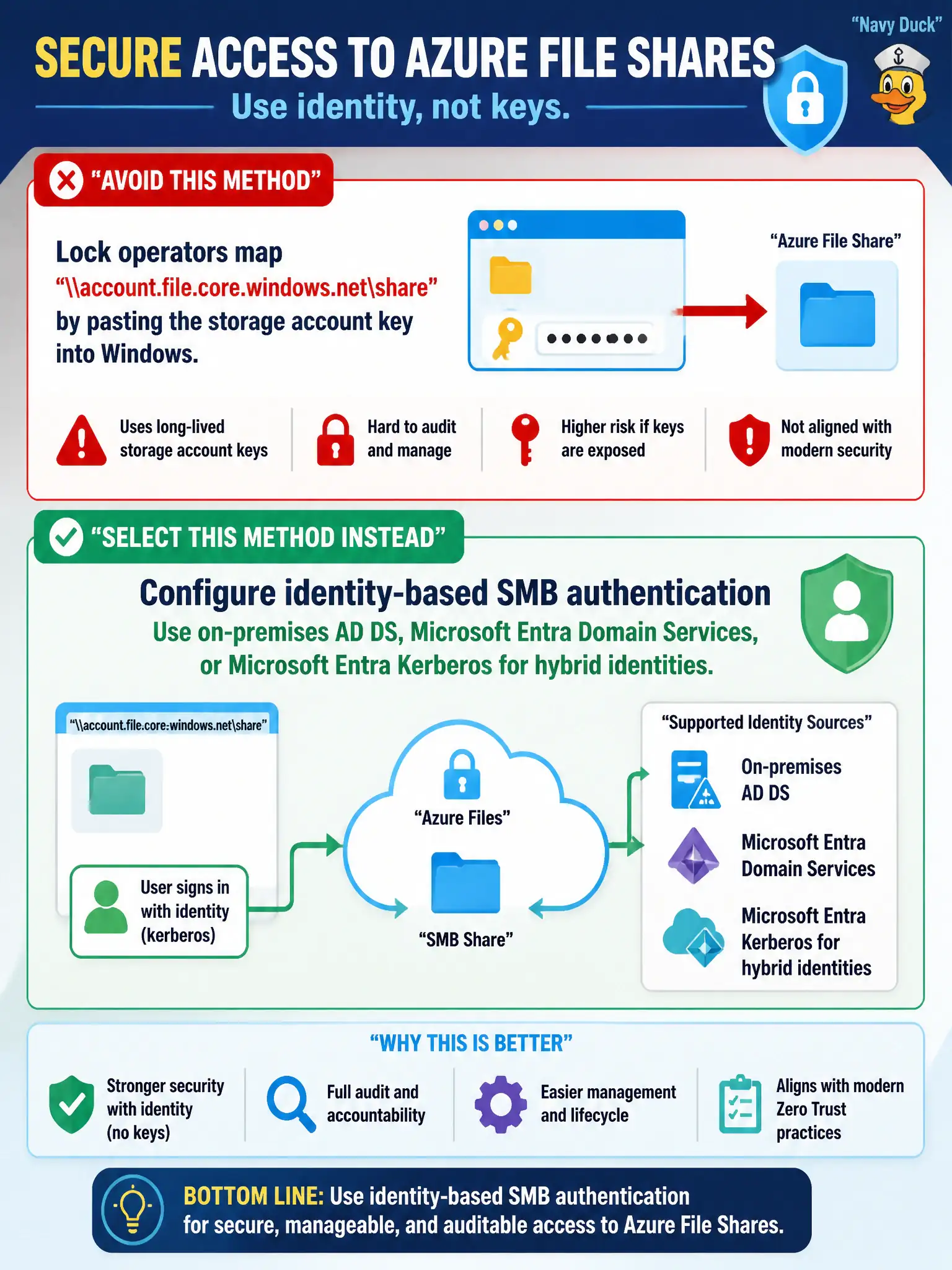 To Create an exciting colorful infographic that explains the concepts in the question: Question: Lock operators map \\account.file.core.windows.net\share by pasting the storage account key into Windows. Which access method should the security engineer select instead? Correct Answer: Configure identity-based SMB authentication using on-premises AD DS, Microsoft Entra Domain Services, or Microsoft Entra Kerberos for hybrid identities. Put EVERY visible label in double quotes. No people. No A/B/C/D letters. In one of the four corners put a little "Navy Duck".