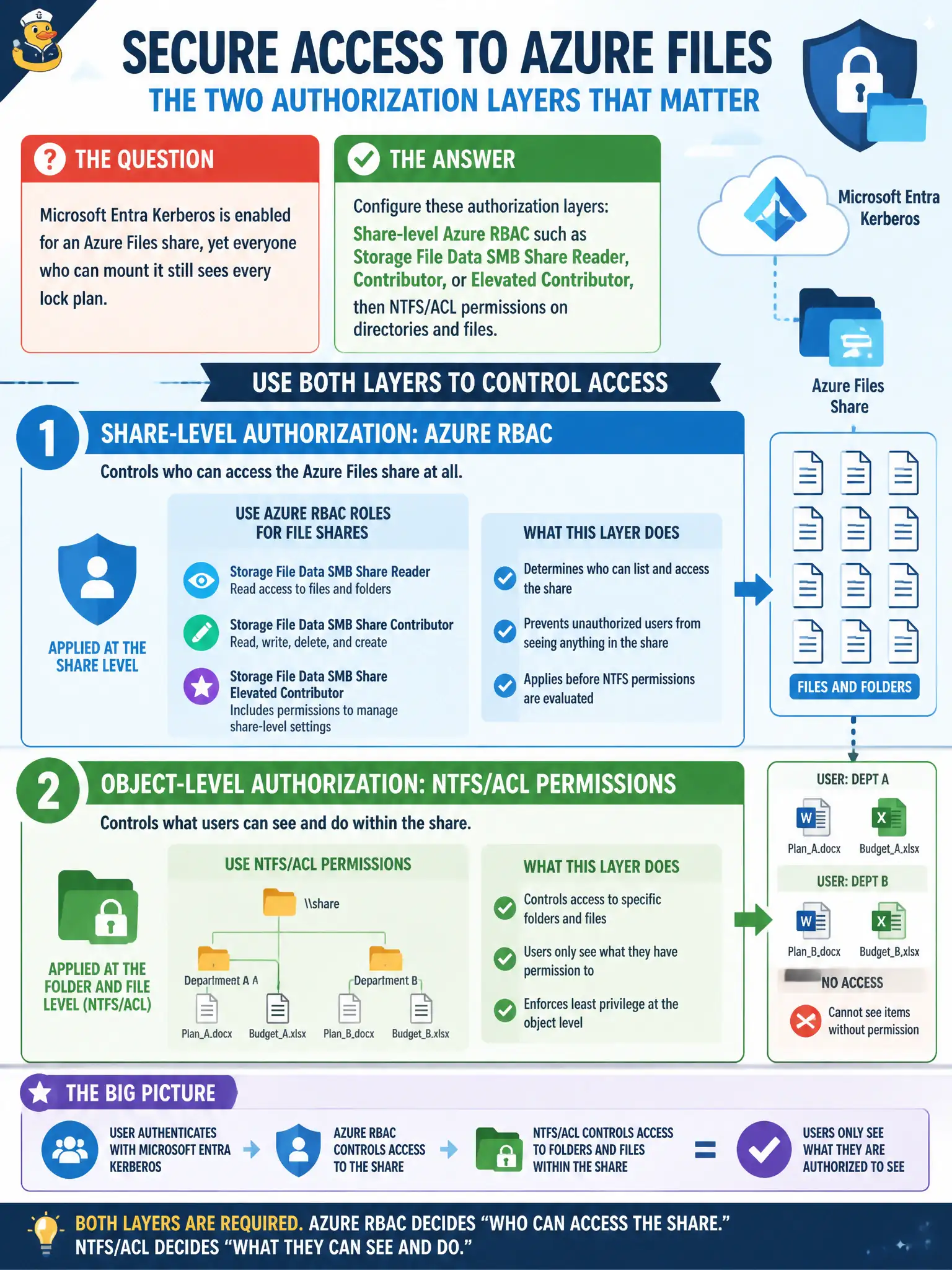 To Create an exciting colorful infographic that explains the concepts in the question: Question: Microsoft Entra Kerberos is enabled for an Azure Files share, yet everyone who can mount it still sees every lock plan. What authorization layers should the security engineer configure? Correct Answer: Share-level Azure RBAC such as Storage File Data SMB Share Reader, Contributor, or Elevated Contributor, then NTFS/ACL permissions on directories and files. Put EVERY visible label in double quotes. No people. No A/B/C/D letters. In one of the four corners put a little "Navy Duck".