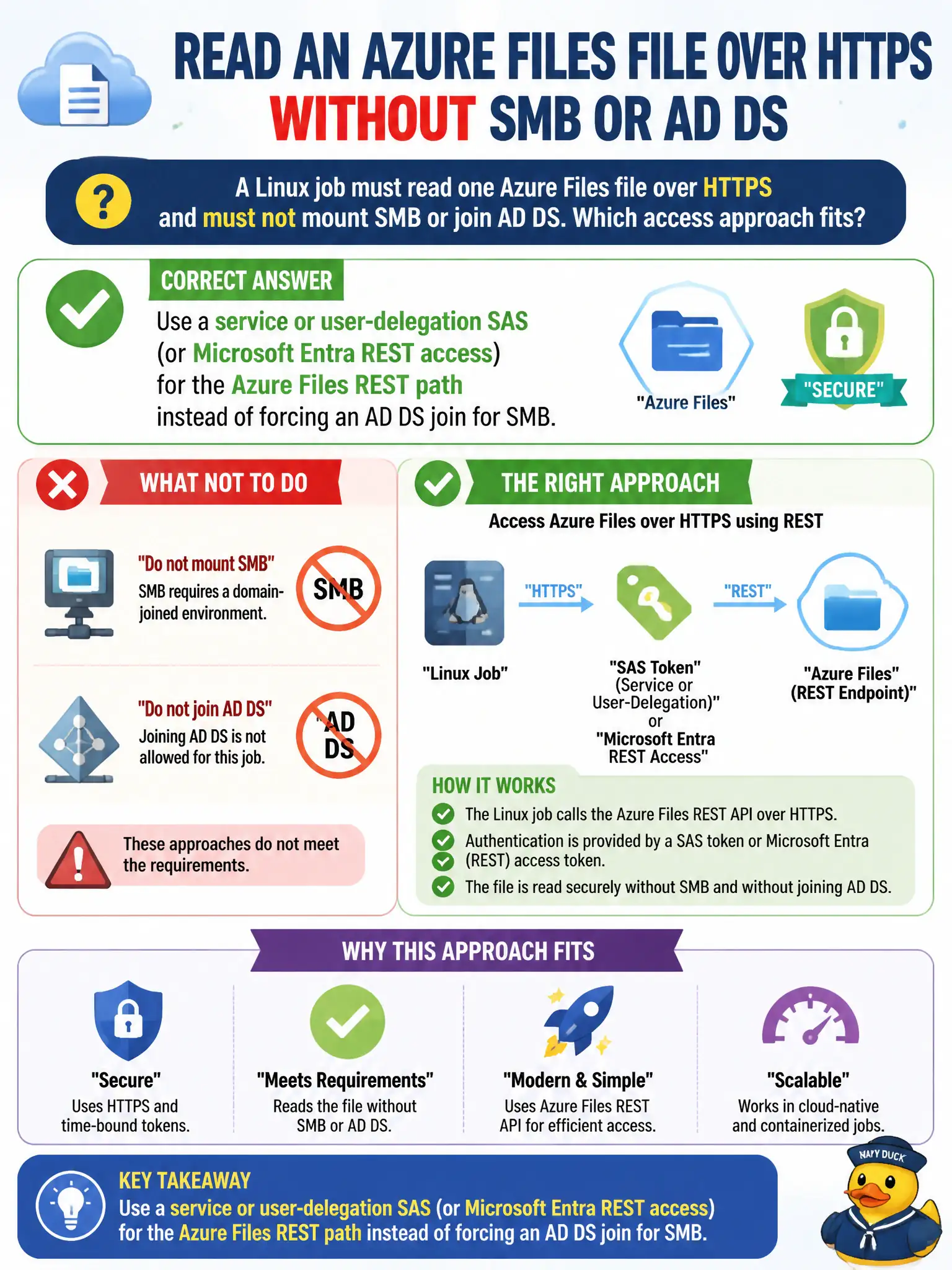 To Create an exciting colorful infographic that explains the concepts in the question: Question: A Linux job must read one Azure Files file over HTTPS and must not mount SMB or join AD DS. Which access approach fits? Correct Answer: Use a service or user-delegation SAS (or Microsoft Entra REST access) for the Azure Files REST path instead of forcing an AD DS join for SMB. Put EVERY visible label in double quotes. No people. No A/B/C/D letters. In one of the four corners put a little "Navy Duck".