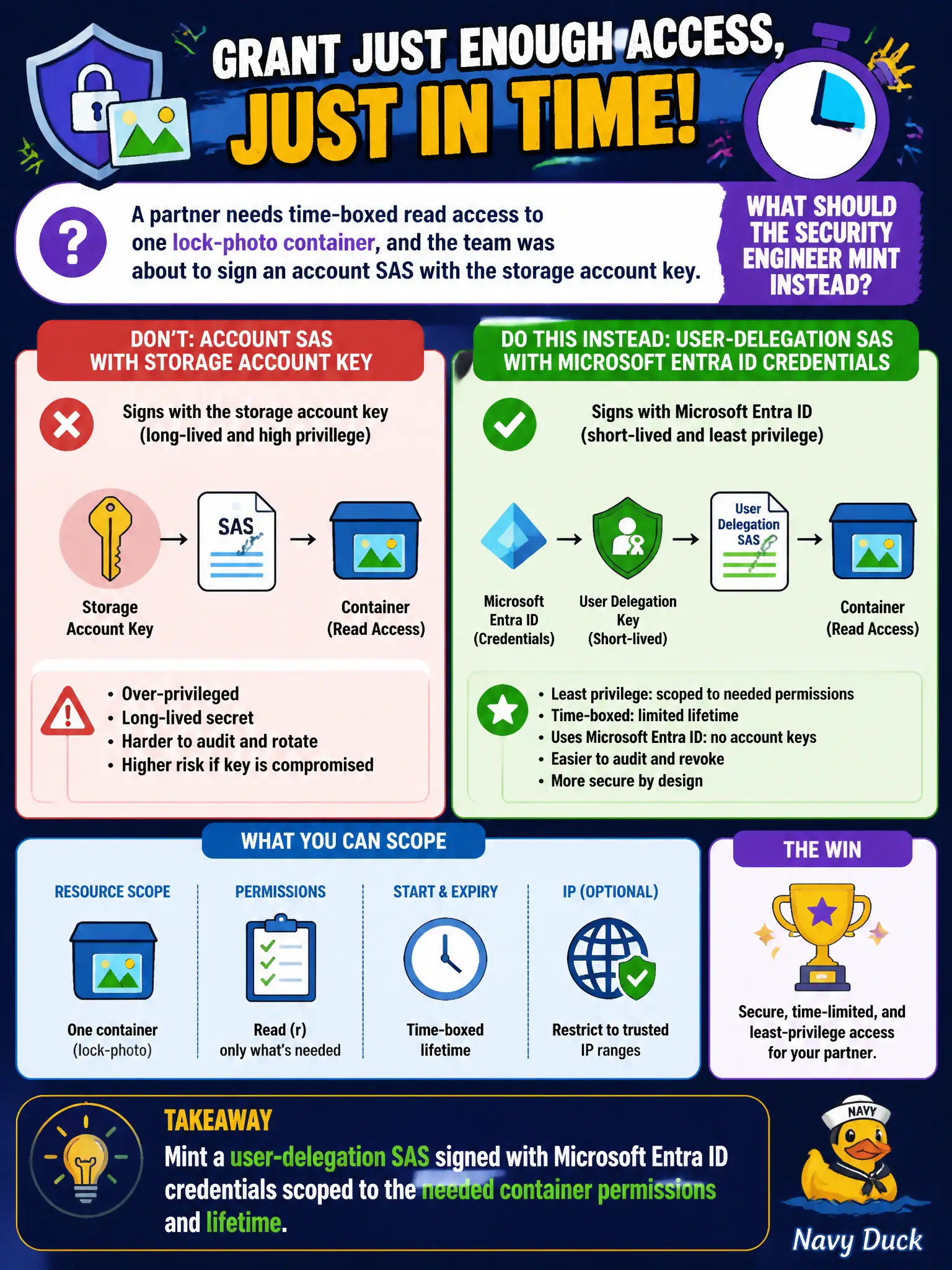 To Create an exciting colorful infographic that explains the concepts in the question: Question: A partner needs time-boxed read access to one lock-photo container, and the team was about to sign an account SAS with the storage account key. What should the security engineer mint instead? Correct Answer: A user-delegation SAS signed with Microsoft Entra ID credentials scoped to the needed container permissions and lifetime. Put EVERY visible label in double quotes. No people. No A/B/C/D letters. In one of the four corners put a little "Navy Duck".