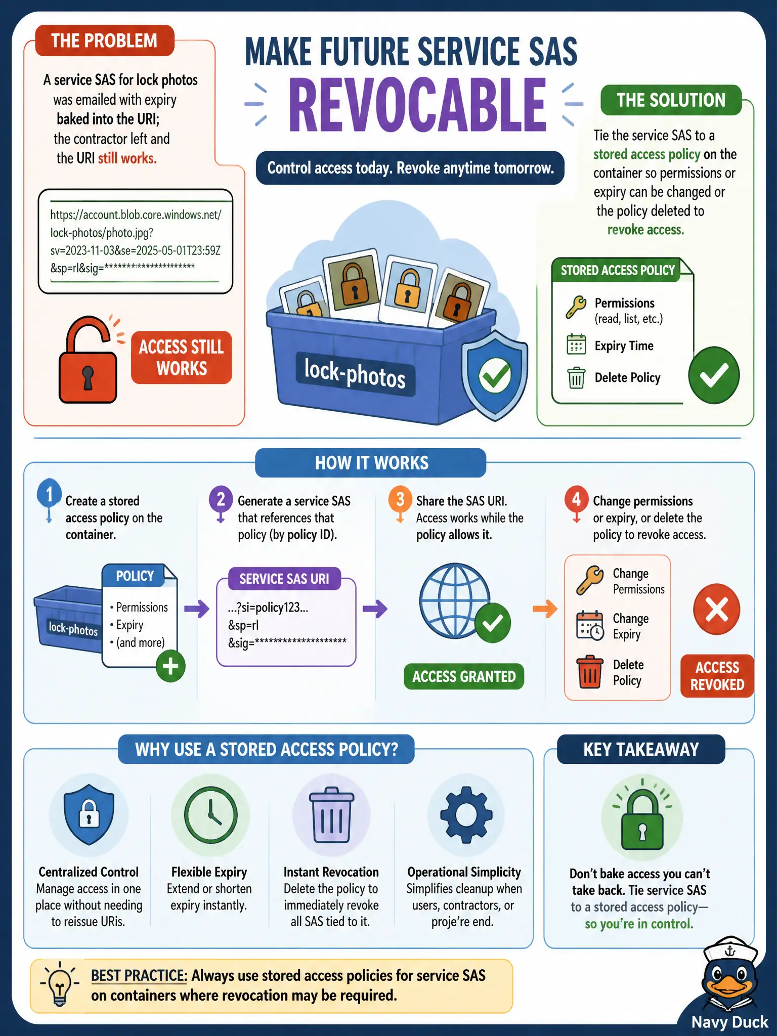 To Create an exciting colorful infographic that explains the concepts in the question: Question: A service SAS for lock photos was emailed with expiry baked into the URI; the contractor left and the URI still works. How should the security engineer make future service SAS revocable? Correct Answer: Tie the service SAS to a stored access policy on the container so permissions or expiry can be changed or the policy deleted to revoke access. Put EVERY visible label in double quotes. No people. No A/B/C/D letters. In one of the four corners put a little "Navy Duck".