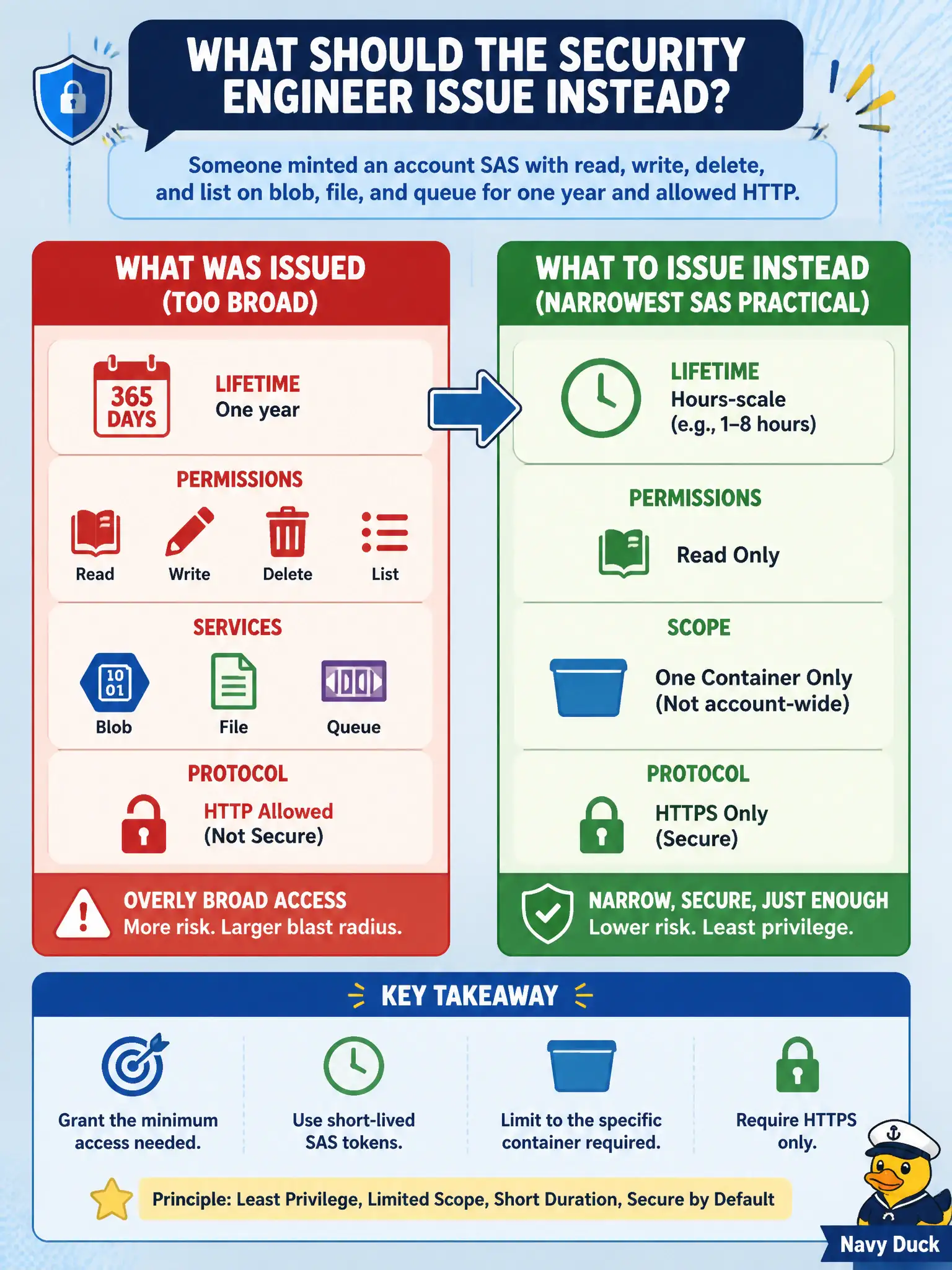 To Create an exciting colorful infographic that explains the concepts in the question: Question: Someone minted an account SAS with read, write, delete, and list on blob, file, and queue for one year and allowed HTTP. What should the security engineer issue instead? Correct Answer: Issue the narrowest SAS practical: one container, read-only, hours-scale lifetime, and HTTPS-only. Put EVERY visible label in double quotes. No people. No A/B/C/D letters. In one of the four corners put a little "Navy Duck".