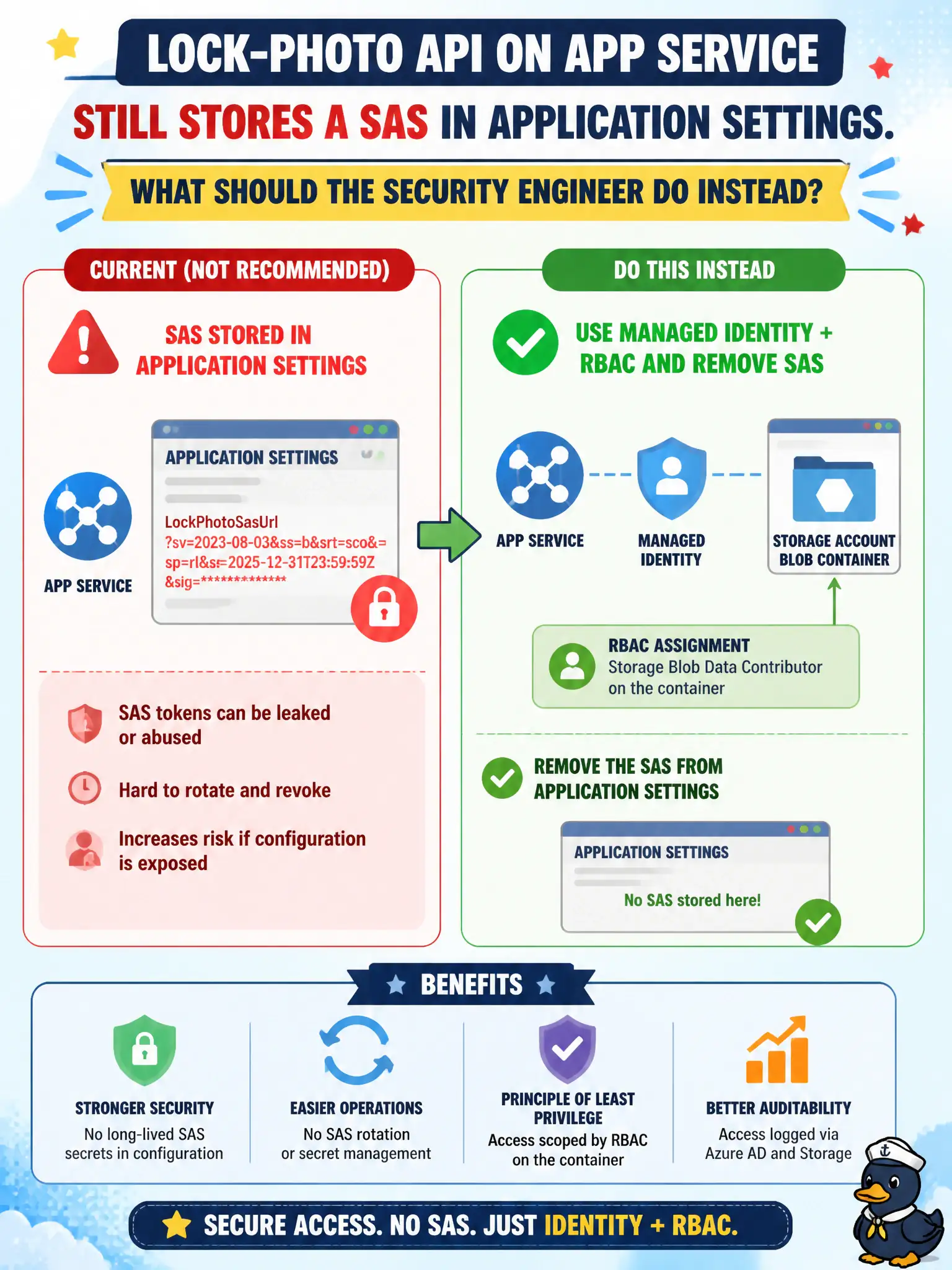 To Create an exciting colorful infographic that explains the concepts in the question: Question: The lock-photo API on App Service still stores a SAS in application settings. What should the security engineer do instead? Correct Answer: Grant the app’s managed identity Storage Blob Data Contributor on the container and remove the SAS from configuration. Put EVERY visible label in double quotes. No people. No A/B/C/D letters. In one of the four corners put a little "Navy Duck".