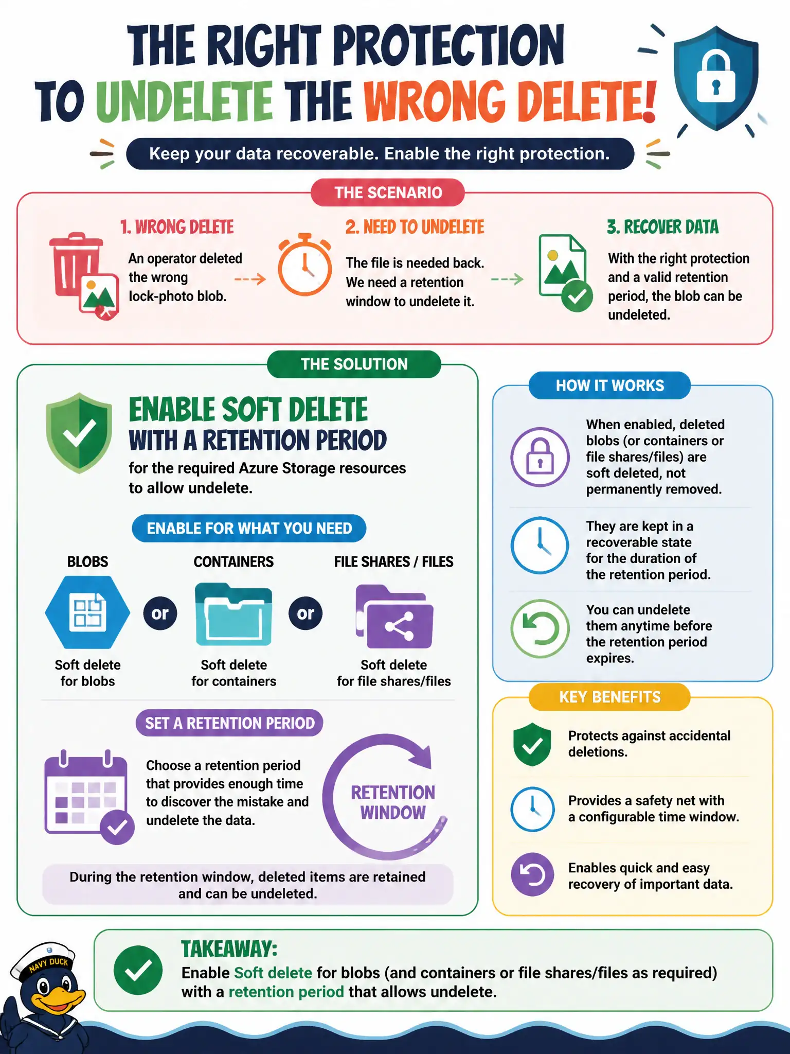 To Create an exciting colorful infographic that explains the concepts in the question: Question: An operator deleted the wrong lock-photo blob and needs a retention window to undelete it. Which protection should the security engineer enable? Correct Answer: Soft delete for blobs (and containers or file shares/files as required) with a retention period that allows undelete. Put EVERY visible label in double quotes. No people. No A/B/C/D letters. In one of the four corners put a little "Navy Duck".