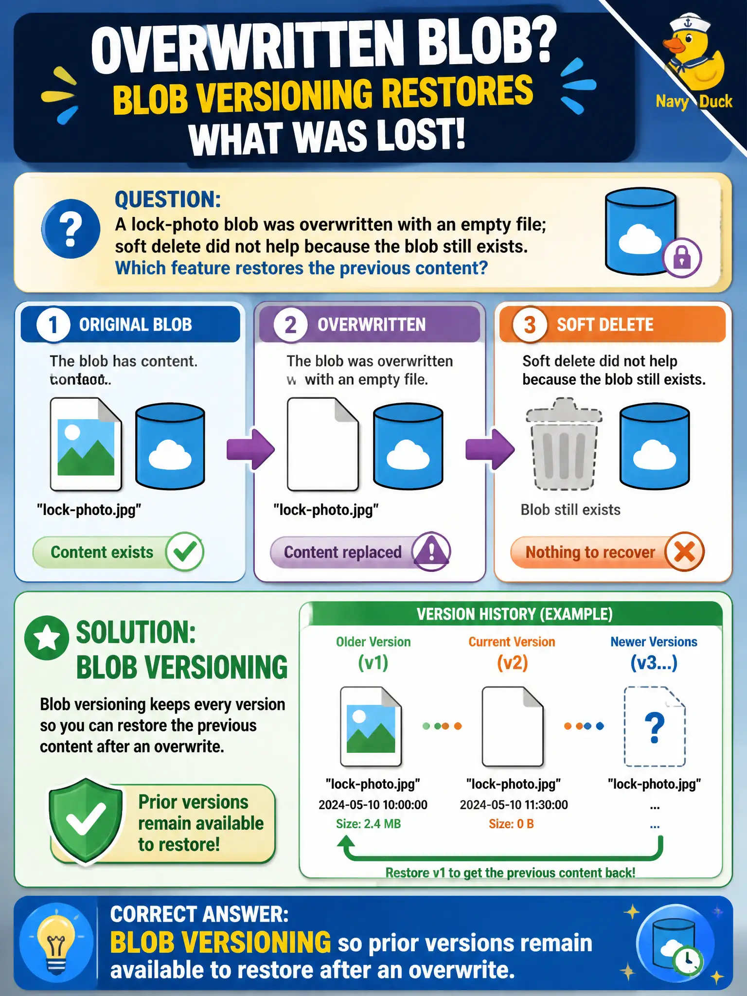 To Create an exciting colorful infographic that explains the concepts in the question: Question: A lock-photo blob was overwritten with an empty file; soft delete did not help because the blob still exists. Which feature restores the previous content? Correct Answer: Blob versioning so prior versions remain available to restore after an overwrite. Put EVERY visible label in double quotes. No people. No A/B/C/D letters. In one of the four corners put a little "Navy Duck".
