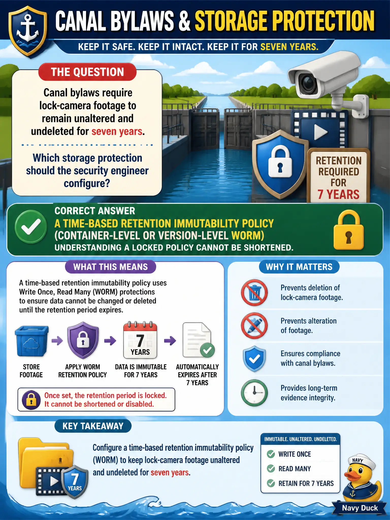 To Create an exciting colorful infographic that explains the concepts in the question: Question: Canal bylaws require lock-camera footage to remain unaltered and undeleted for seven years. Which storage protection should the security engineer configure? Correct Answer: A time-based retention immutability policy (container-level or version-level WORM), understanding a locked policy cannot be shortened. Put EVERY visible label in double quotes. No people. No A/B/C/D letters. In one of the four corners put a little "Navy Duck".