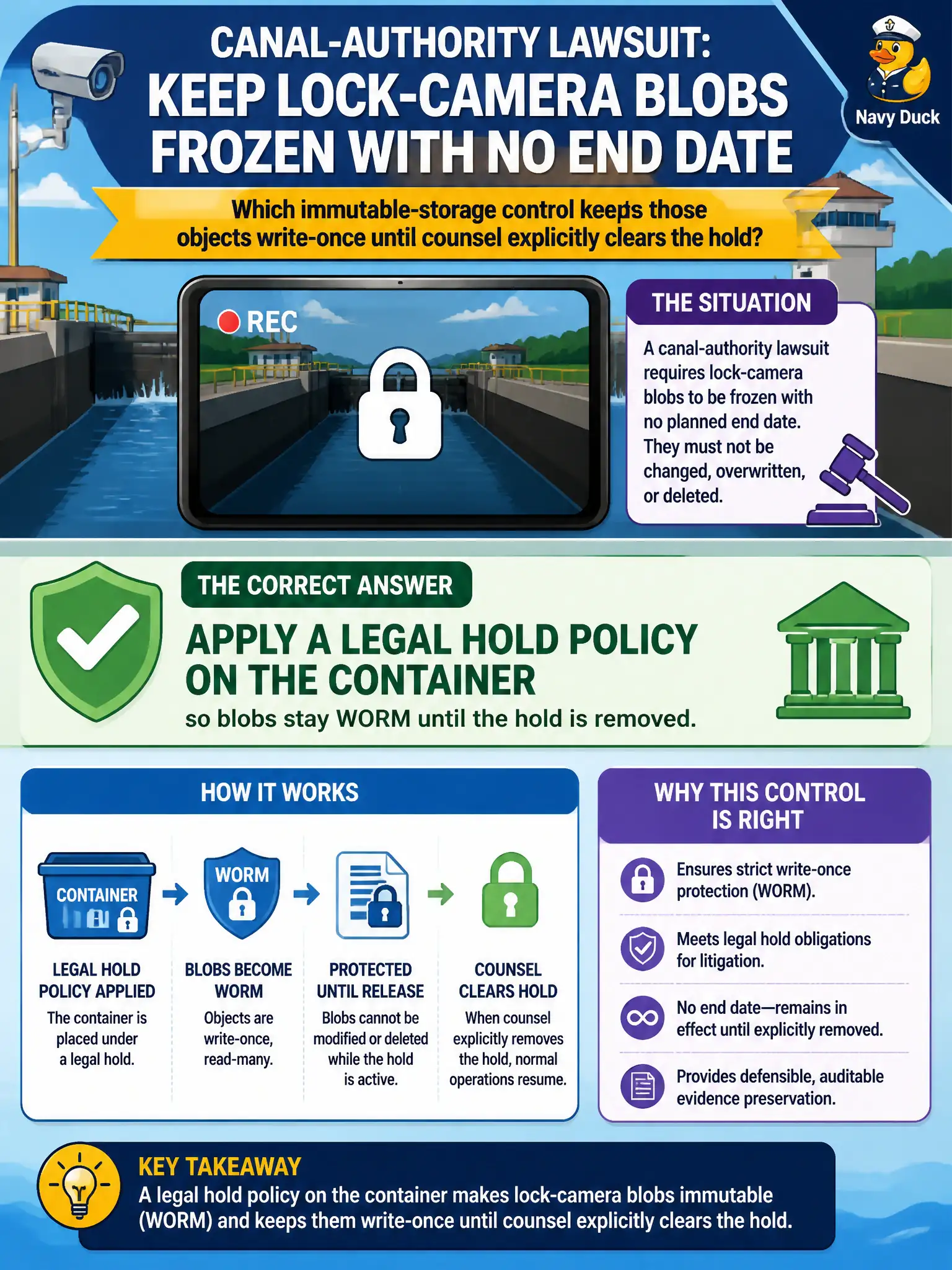 To Create an exciting colorful infographic that explains the concepts in the question: Question: A canal-authority lawsuit needs lock-camera blobs frozen with no planned end date. Which immutable-storage control keeps those objects write-once until counsel explicitly clears the hold? Correct Answer: Apply a legal hold policy on the container so blobs stay WORM until the hold is removed Put EVERY visible label in double quotes. No people. No A/B/C/D letters. In one of the four corners put a little "Navy Duck".