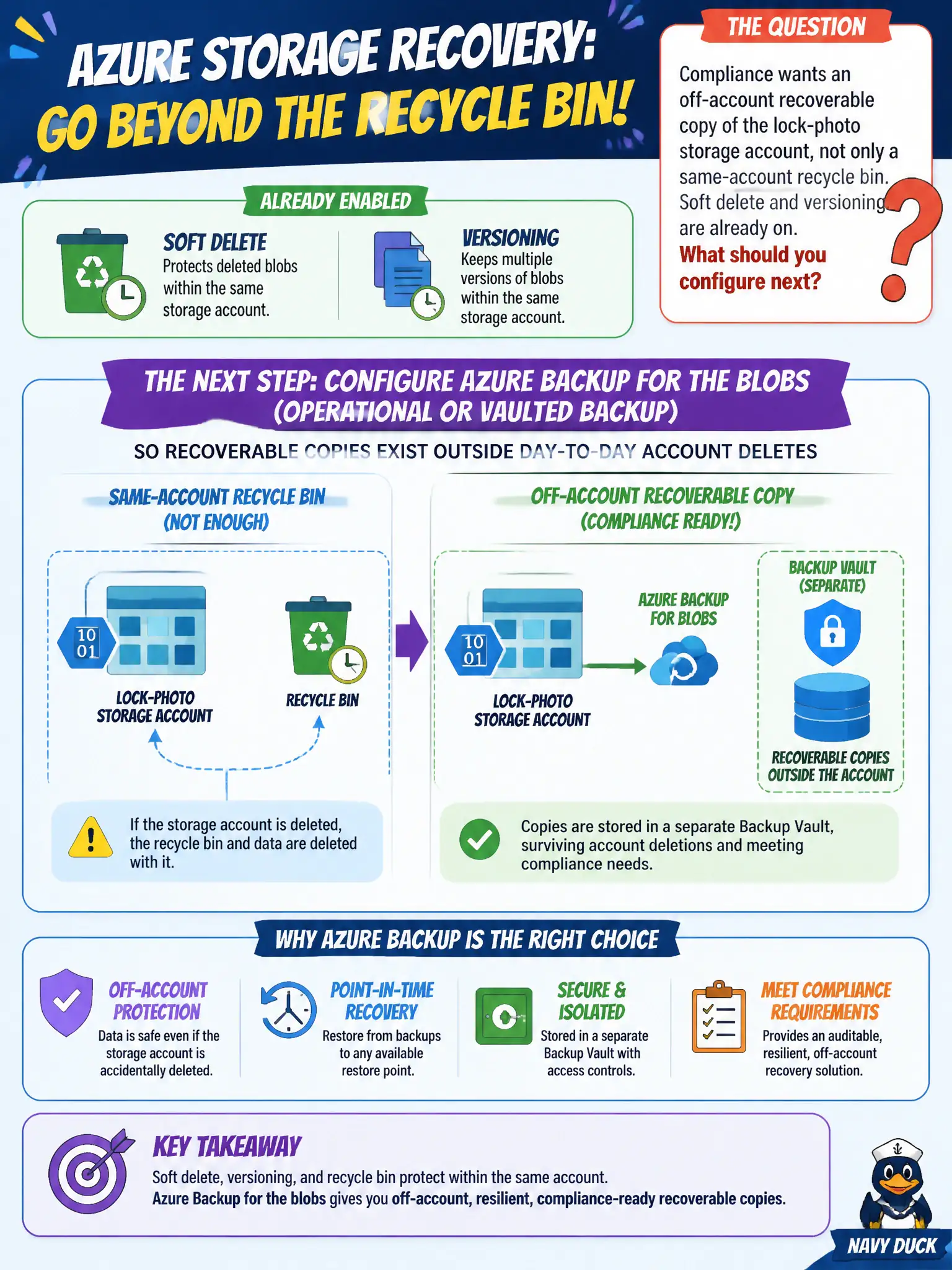 To Create an exciting colorful infographic that explains the concepts in the question: Question: Compliance wants an off-account recoverable copy of the lock-photo storage account, not only a same-account recycle bin. Soft delete and versioning are already on. What should you configure next? Correct Answer: Configure Azure Backup for the blobs (operational or vaulted backup) so recoverable copies exist outside day-to-day account deletes Put EVERY visible label in double quotes. No people. No A/B/C/D letters. In one of the four corners put a little "Navy Duck".