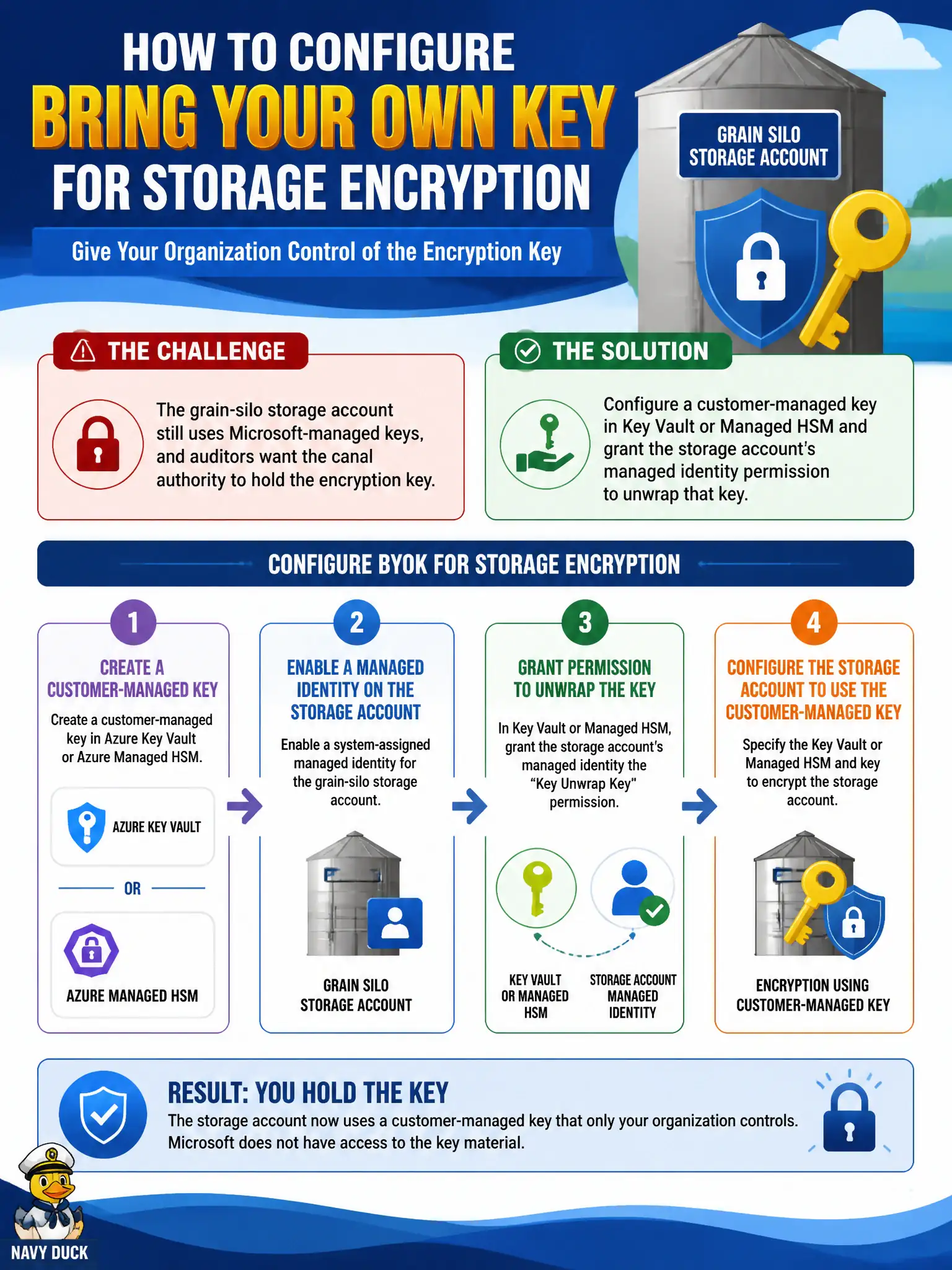 To Create an exciting colorful infographic that explains the concepts in the question: Question: The grain-silo storage account still uses Microsoft-managed keys, and auditors want the canal authority to hold the encryption key. How do you configure Bring Your Own Key for Storage encryption? Correct Answer: Configure a customer-managed key in Key Vault or Managed HSM and grant the storage account’s managed identity permission to unwrap that key Put EVERY visible label in double quotes. No people. No A/B/C/D letters. In one of the four corners put a little "Navy Duck".