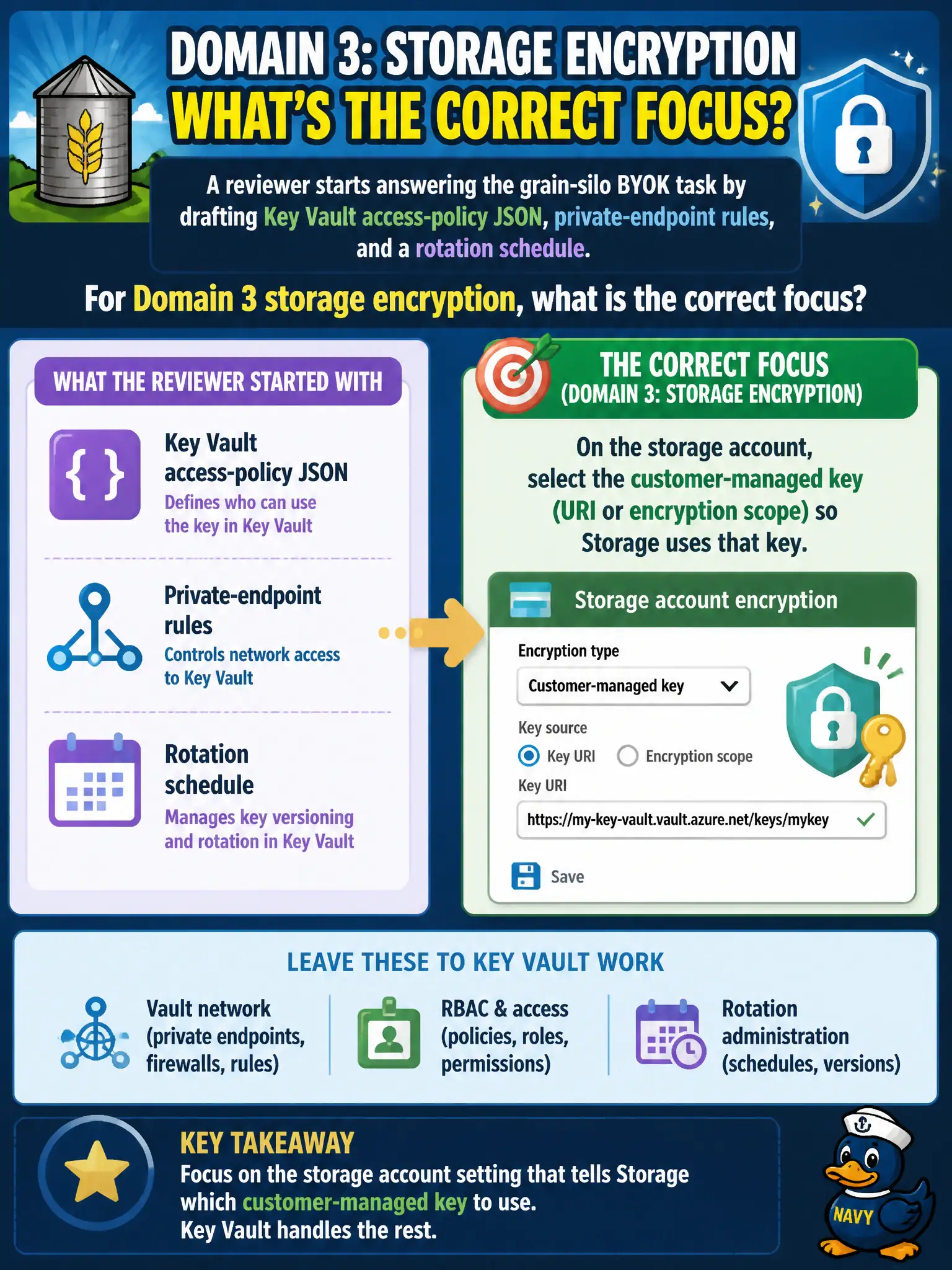 To Create an exciting colorful infographic that explains the concepts in the question: Question: A reviewer starts answering the grain-silo BYOK task by drafting Key Vault access-policy JSON, private-endpoint rules, and a rotation schedule. For Domain 3 storage encryption, what is the correct focus? Correct Answer: On the storage account, select the customer-managed key (URI or encryption scope) so Storage uses that key, leaving vault network, RBAC, and rotation administration to Key Vault work Put EVERY visible label in double quotes. No people. No A/B/C/D letters. In one of the four corners put a little "Navy Duck".