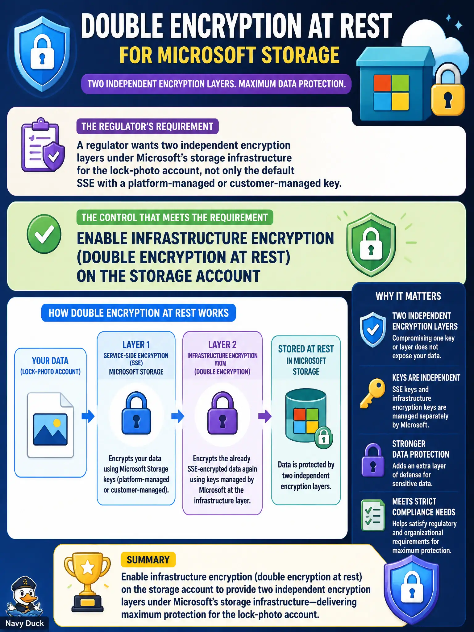 To Create an exciting colorful infographic that explains the concepts in the question: Question: A regulator wants two independent encryption layers under Microsoft’s storage infrastructure for the lock-photo account, not only the default SSE with a platform-managed or customer-managed key. Which control meets that requirement? Correct Answer: Enable infrastructure encryption (double encryption at rest) on the storage account Put EVERY visible label in double quotes. No people. No A/B/C/D letters. In one of the four corners put a little "Navy Duck".