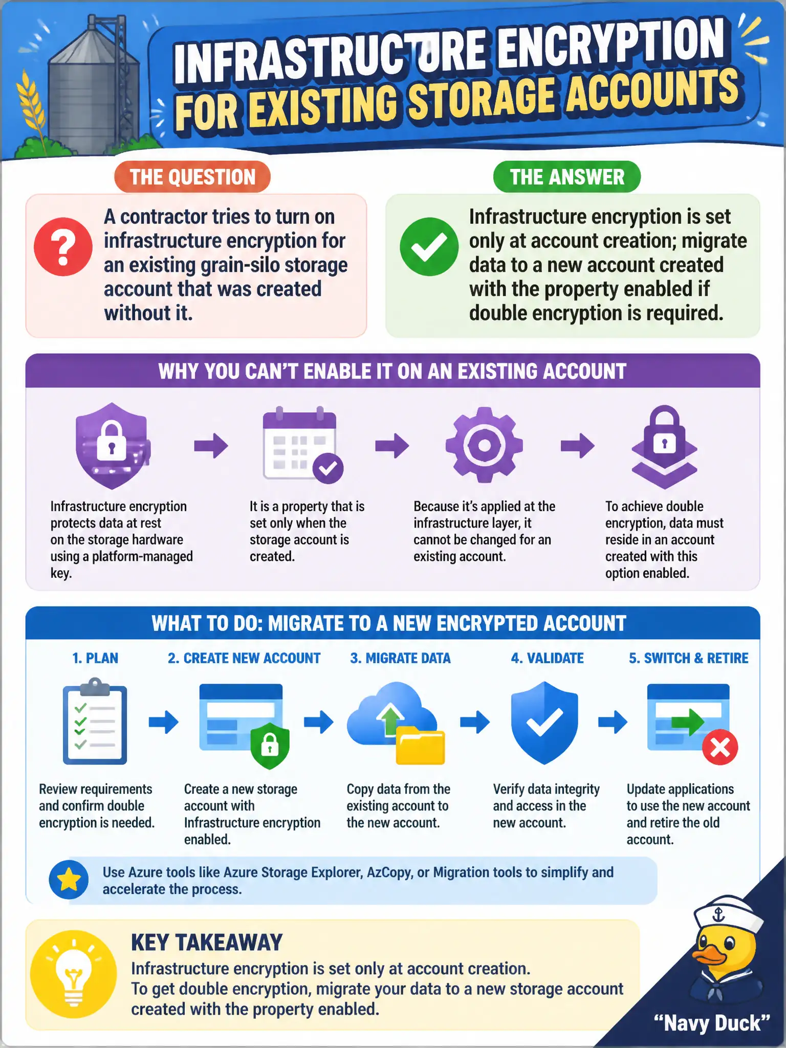 To Create an exciting colorful infographic that explains the concepts in the question: Question: A contractor tries to turn on infrastructure encryption for an existing grain-silo storage account that was created without it. What should you tell them? Correct Answer: Infrastructure encryption is set only at account creation; migrate data to a new account created with the property enabled if double encryption is required Put EVERY visible label in double quotes. No people. No A/B/C/D letters. In one of the four corners put a little "Navy Duck".