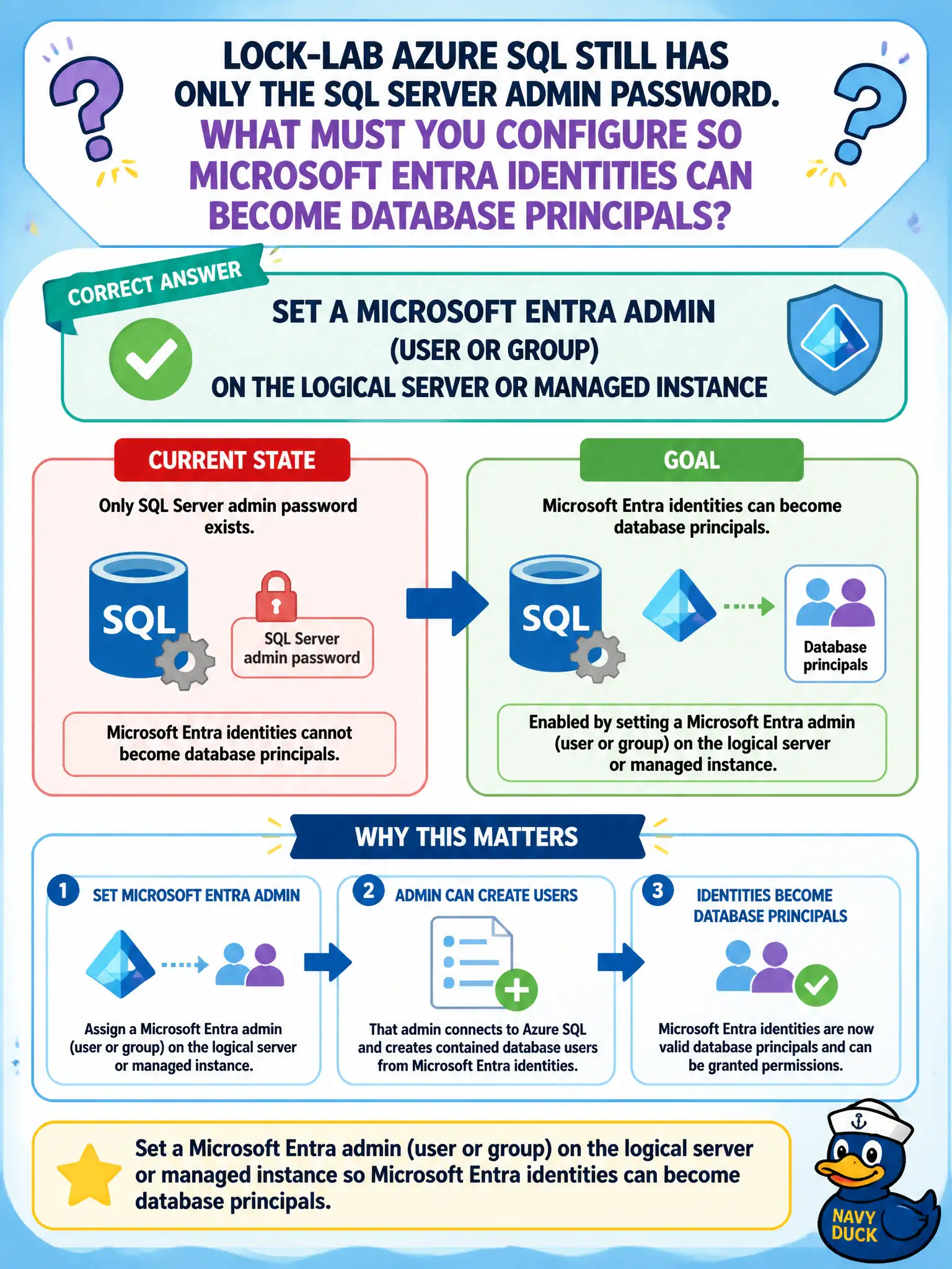 To Create an exciting colorful infographic that explains the concepts in the question: Question: Lock-lab Azure SQL still has only the SQL server admin password. What must you configure so Microsoft Entra identities can become database principals? Correct Answer: Set a Microsoft Entra admin (user or group) on the logical server or managed instance Put EVERY visible label in double quotes. No people. No A/B/C/D letters. In one of the four corners put a little "Navy Duck".
