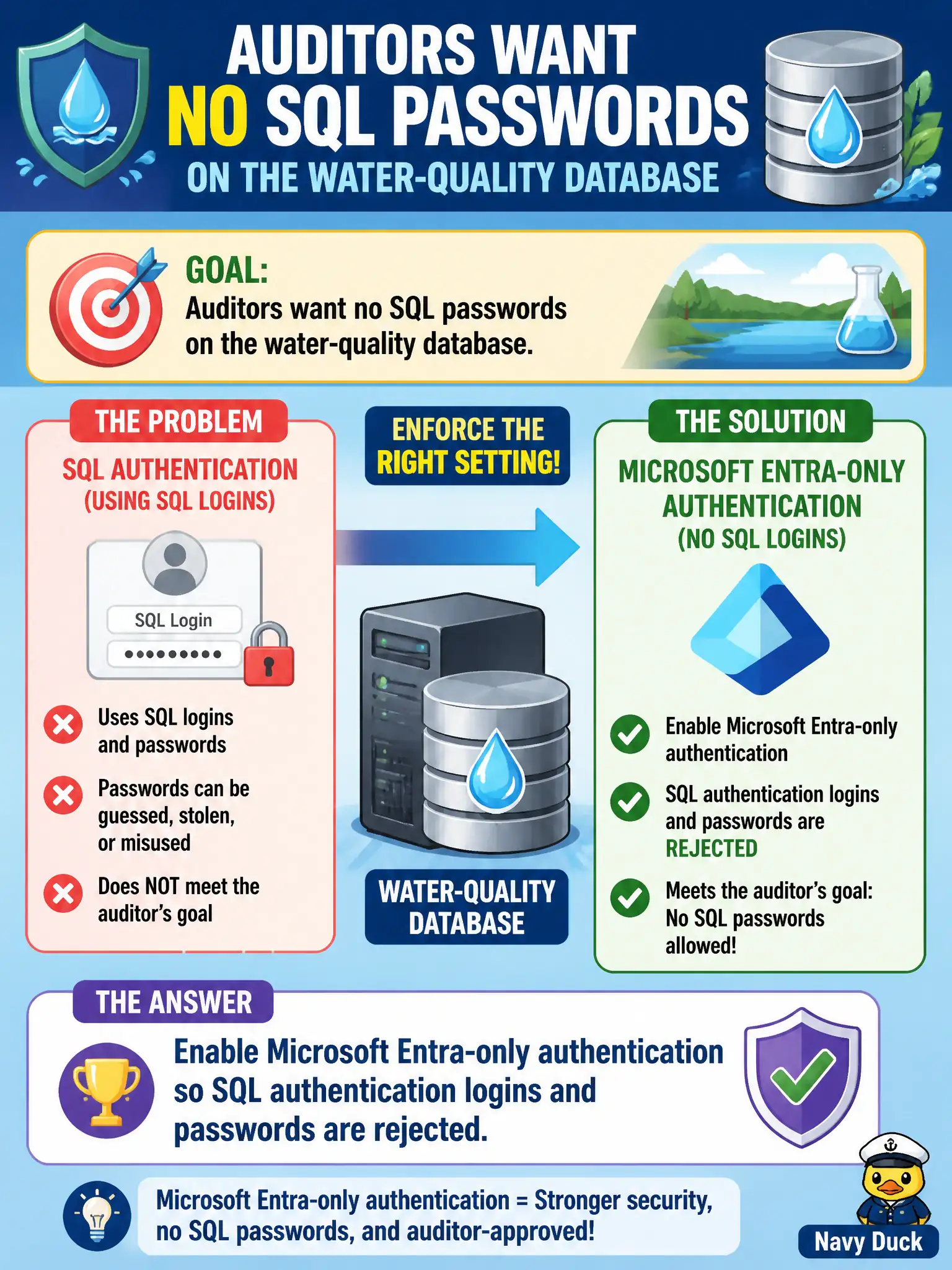 To Create an exciting colorful infographic that explains the concepts in the question: Question: Auditors want no SQL passwords on the water-quality database. Which server authentication setting enforces that goal? Correct Answer: Enable Microsoft Entra-only authentication so SQL authentication logins and passwords are rejected Put EVERY visible label in double quotes. No people. No A/B/C/D letters. In one of the four corners put a little "Navy Duck".