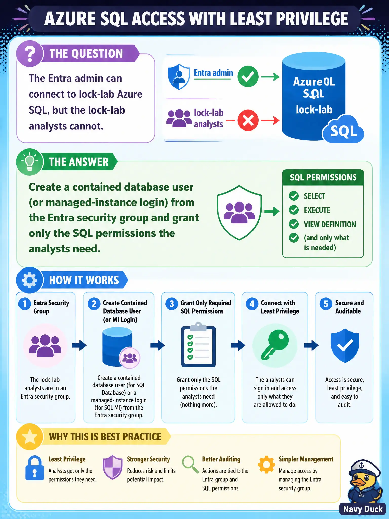 To Create an exciting colorful infographic that explains the concepts in the question: Question: The Entra admin can connect to lock-lab Azure SQL, but the lock-lab analysts cannot. What should you create so the analysts’ Entra security group can sign in with least privilege? Correct Answer: Create a contained database user (or managed-instance login) from the Entra security group and grant only the SQL permissions the analysts need Put EVERY visible label in double quotes. No people. No A/B/C/D letters. In one of the four corners put a little "Navy Duck".