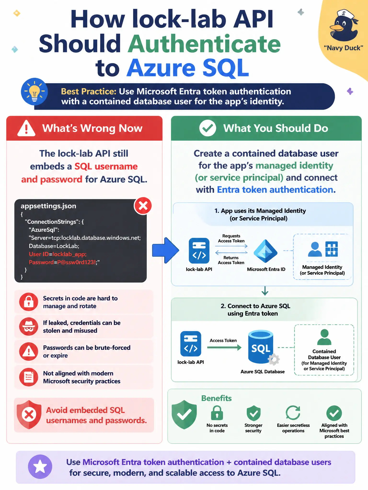 To Create an exciting colorful infographic that explains the concepts in the question: Question: The lock-lab API still embeds a SQL username and password for Azure SQL. How should the app authenticate instead? Correct Answer: Create a contained database user for the app’s managed identity (or service principal) and connect with Entra token authentication Put EVERY visible label in double quotes. No people. No A/B/C/D letters. In one of the four corners put a little "Navy Duck".