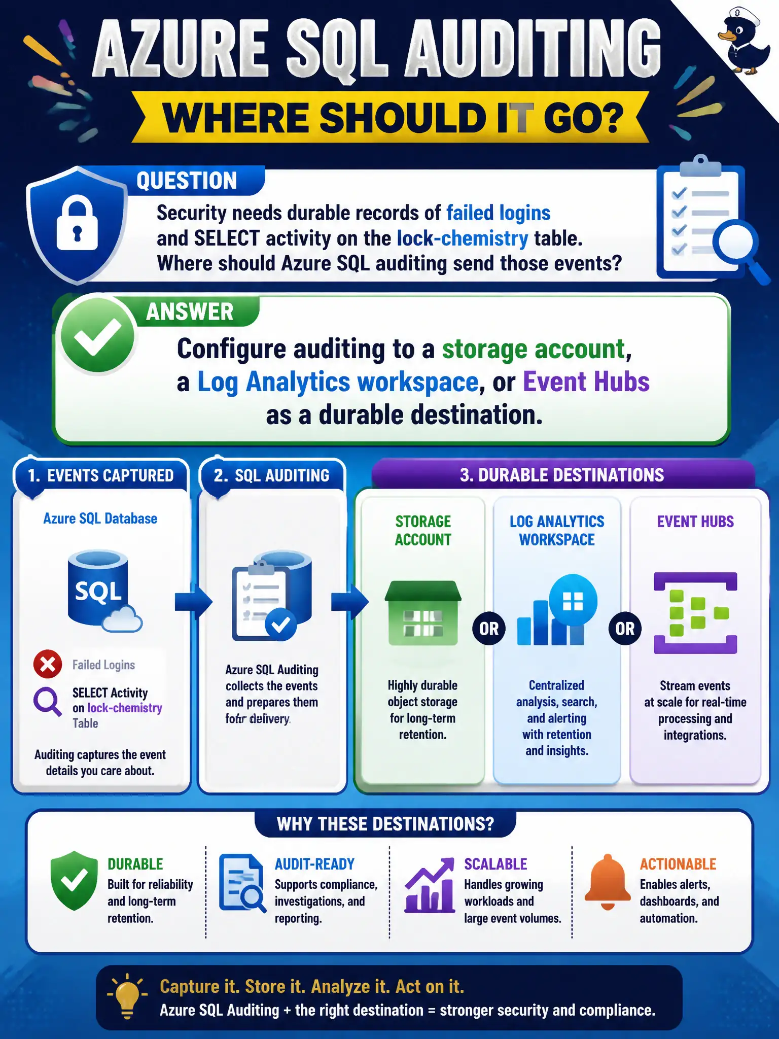 To Create an exciting colorful infographic that explains the concepts in the question: Question: Security needs durable records of failed logins and SELECT activity on the lock-chemistry table. Where should Azure SQL auditing send those events? Correct Answer: Configure auditing to a storage account, a Log Analytics workspace, or Event Hubs as a durable destination Put EVERY visible label in double quotes. No people. No A/B/C/D letters. In one of the four corners put a little "Navy Duck".