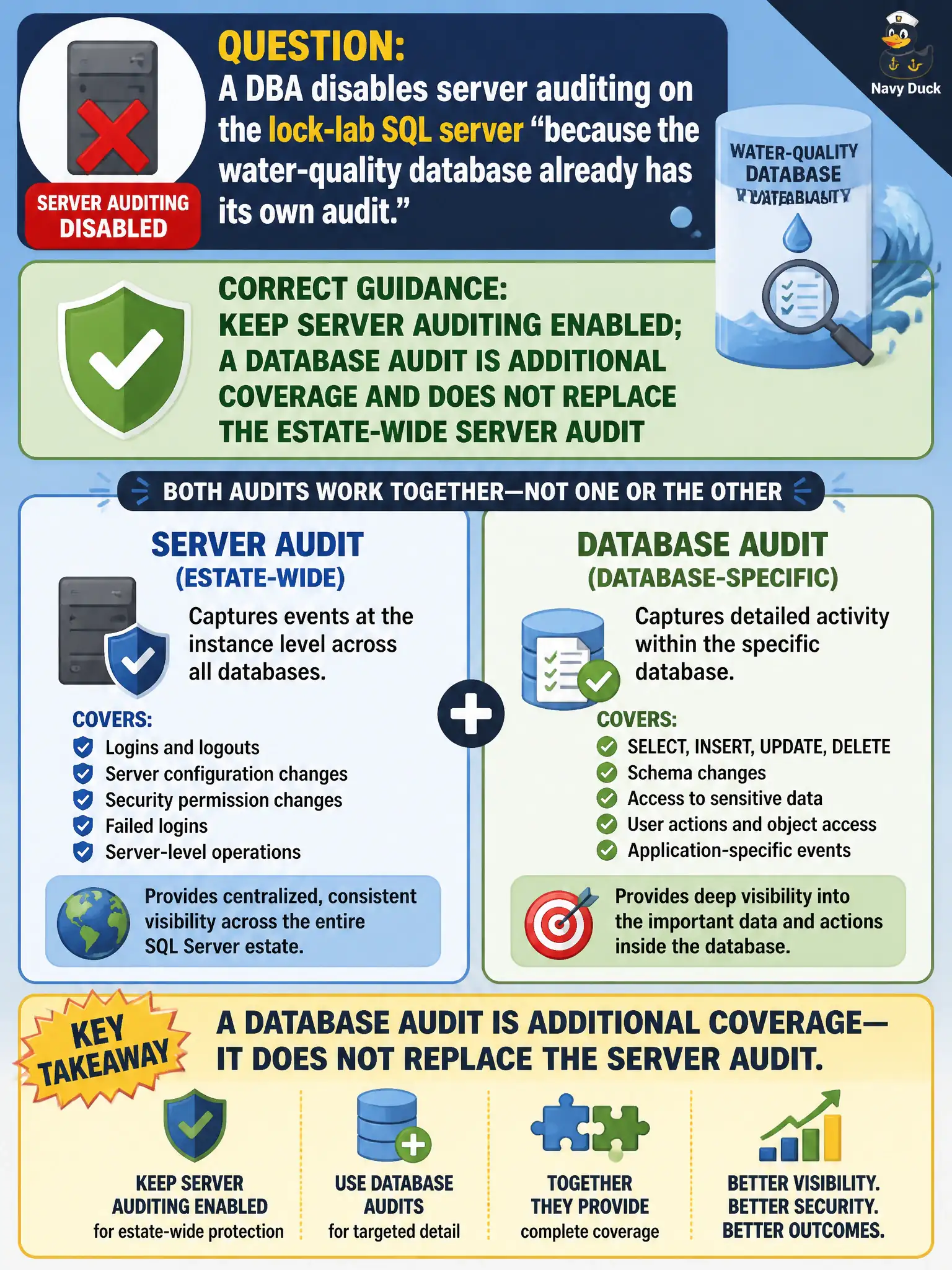 To Create an exciting colorful infographic that explains the concepts in the question: Question: A DBA disables server auditing on the lock-lab SQL server “because the water-quality database already has its own audit.” What is the correct guidance? Correct Answer: Keep server auditing enabled; a database audit is additional coverage and does not replace the estate-wide server audit Put EVERY visible label in double quotes. No people. No A/B/C/D letters. In one of the four corners put a little "Navy Duck".