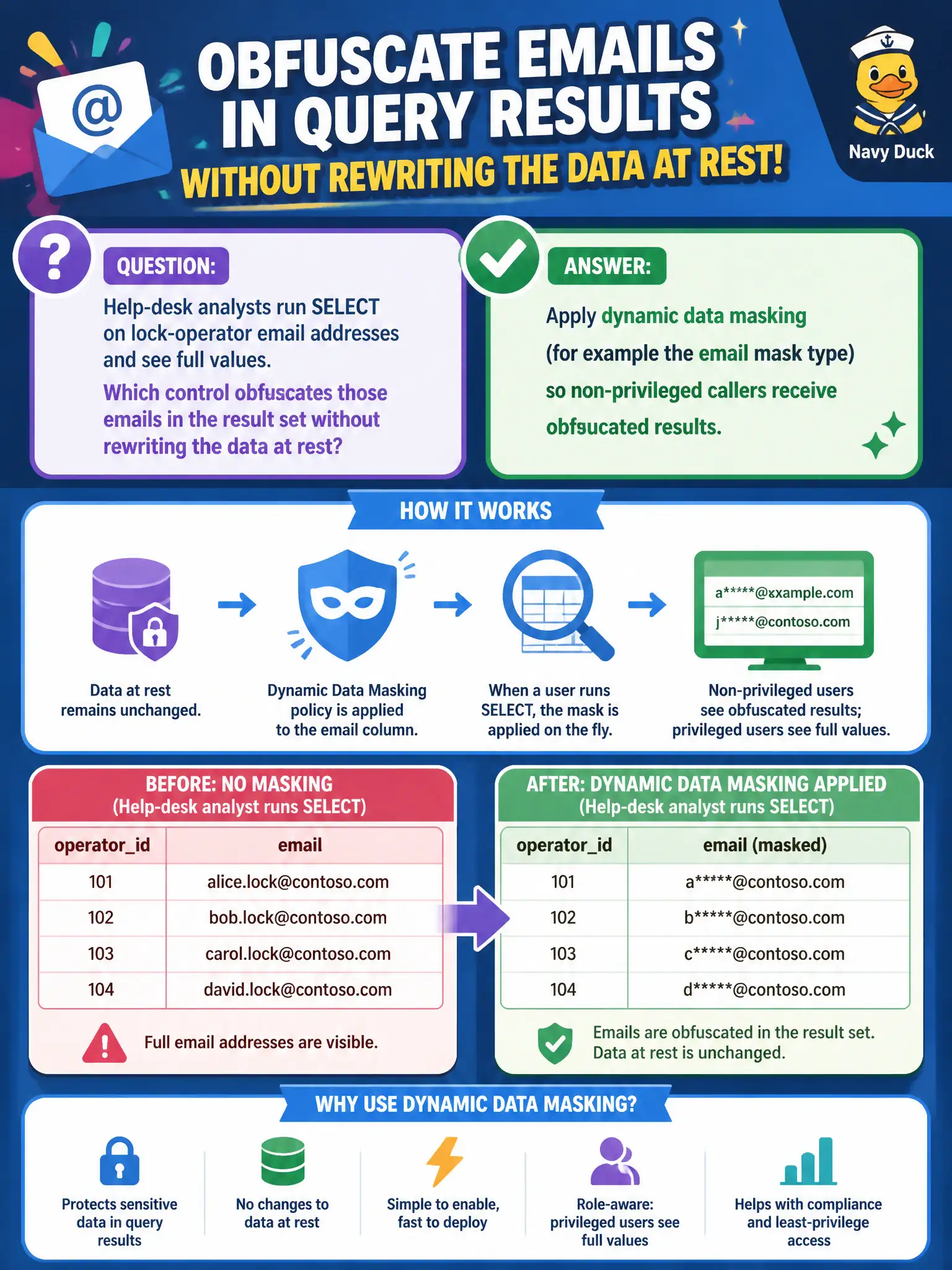 To Create an exciting colorful infographic that explains the concepts in the question: Question: Help-desk analysts run SELECT on lock-operator email addresses and see full values. Which control obfuscates those emails in the result set without rewriting the data at rest? Correct Answer: Apply dynamic data masking (for example the email mask type) so non-privileged callers receive obfuscated results Put EVERY visible label in double quotes. No people. No A/B/C/D letters. In one of the four corners put a little "Navy Duck".