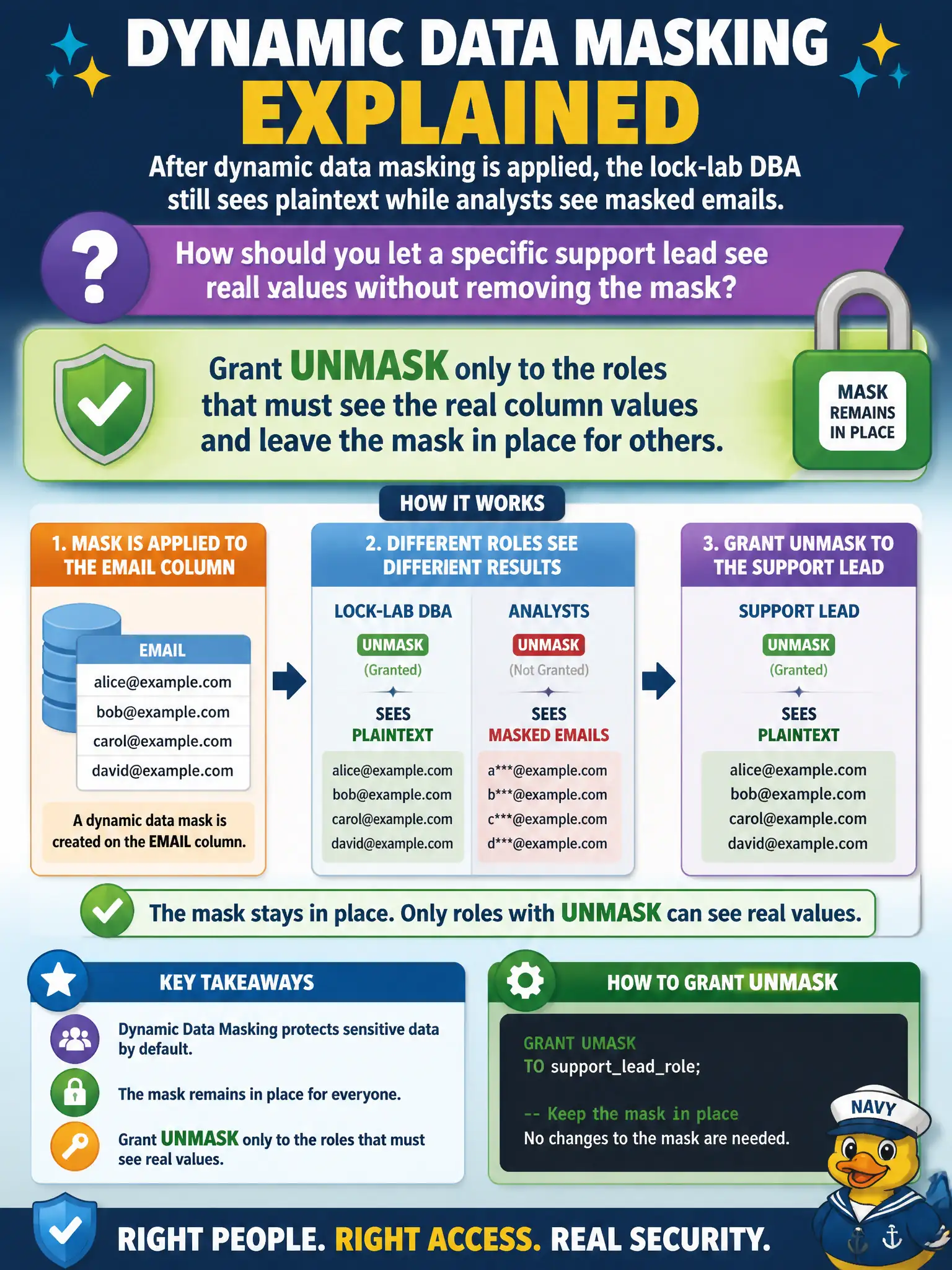 To Create an exciting colorful infographic that explains the concepts in the question: Question: After dynamic data masking is applied, the lock-lab DBA still sees plaintext while analysts see masked emails. How should you let a specific support lead see real values without removing the mask? Correct Answer: Grant UNMASK only to the roles that must see the real column values and leave the mask in place for others Put EVERY visible label in double quotes. No people. No A/B/C/D letters. In one of the four corners put a little "Navy Duck".