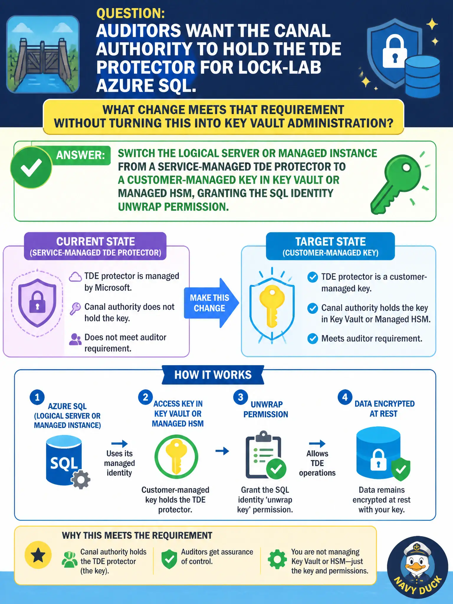 To Create an exciting colorful infographic that explains the concepts in the question: Question: Auditors want the canal authority to hold the TDE protector for lock-lab Azure SQL. What change meets that requirement without turning this into Key Vault administration? Correct Answer: Switch the logical server or managed instance from a service-managed TDE protector to a customer-managed key in Key Vault or Managed HSM, granting the SQL identity unwrap permission Put EVERY visible label in double quotes. No people. No A/B/C/D letters. In one of the four corners put a little "Navy Duck".