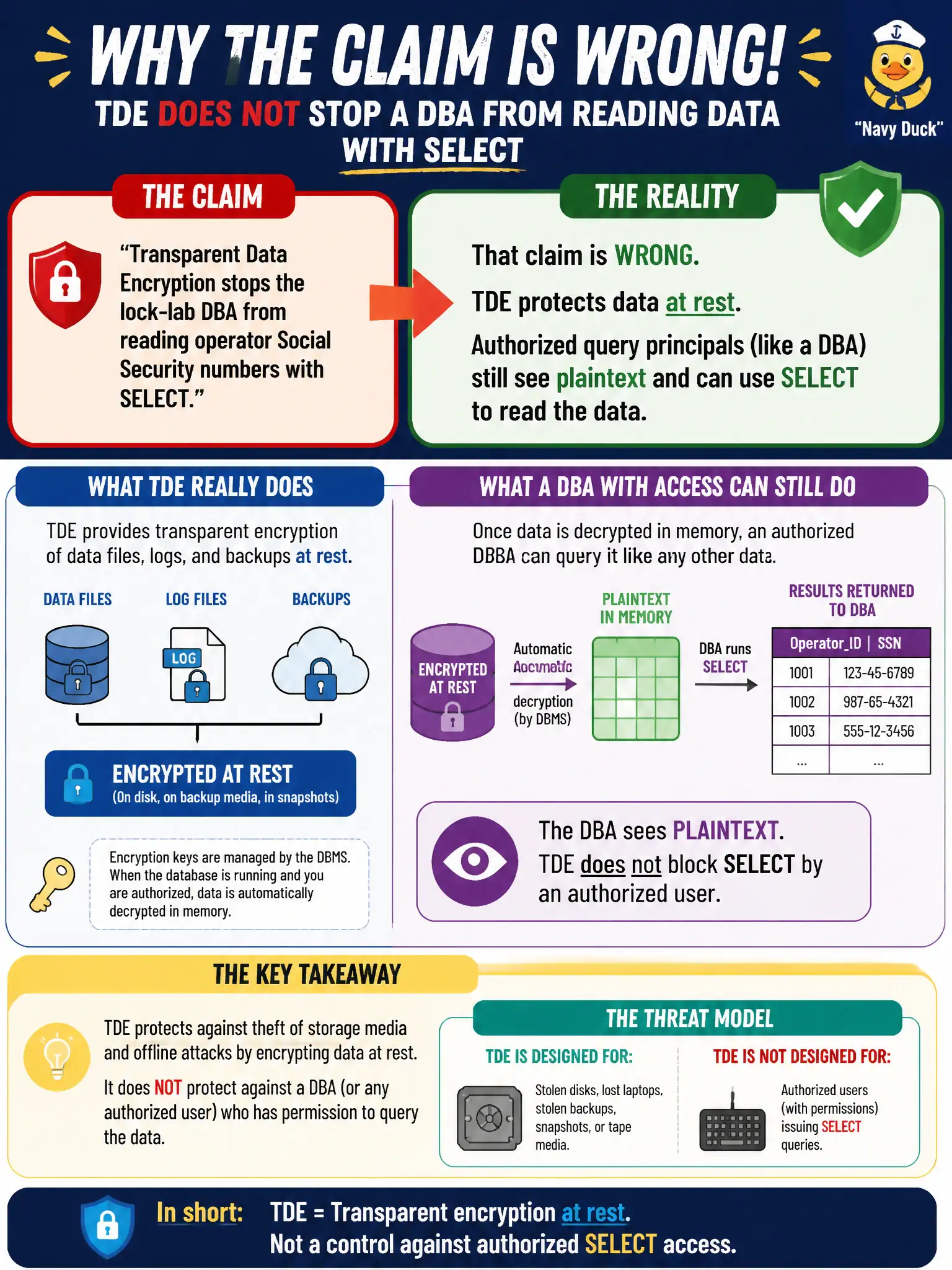 To Create an exciting colorful infographic that explains the concepts in the question: Question: A reviewer claims Transparent Data Encryption stops the lock-lab DBA from reading operator Social Security numbers with SELECT. Why is that claim wrong? Correct Answer: TDE is transparent encryption of data files, logs, and backups at rest; authorized query principals still see plaintext—the threat model is stolen media, not DBA SELECT Put EVERY visible label in double quotes. No people. No A/B/C/D letters. In one of the four corners put a little "Navy Duck".