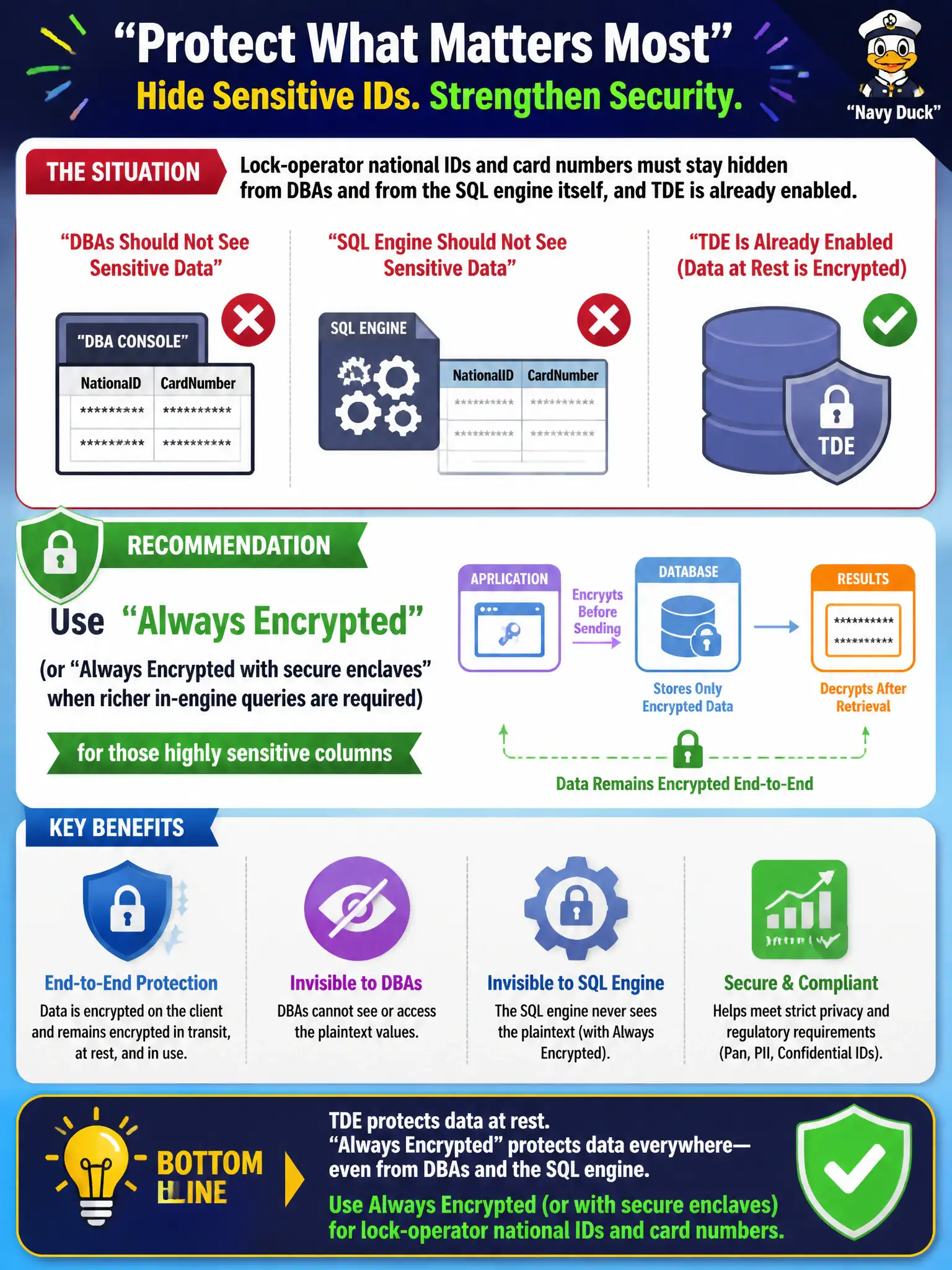 To Create an exciting colorful infographic that explains the concepts in the question: Question: Lock-operator national IDs and card numbers must stay hidden from DBAs and from the SQL engine itself, and TDE is already enabled. What should you recommend? Correct Answer: Recommend Always Encrypted (or Always Encrypted with secure enclaves when richer in-engine queries are required) for those highly sensitive columns Put EVERY visible label in double quotes. No people. No A/B/C/D letters. In one of the four corners put a little "Navy Duck".