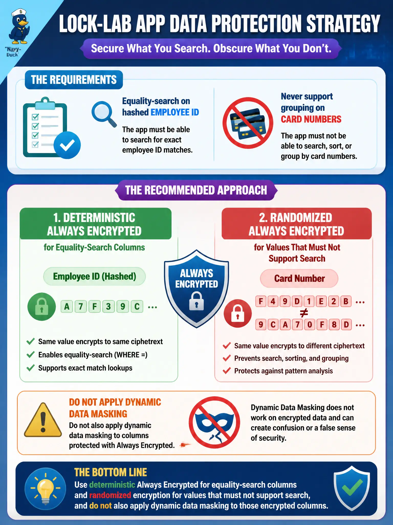 To Create an exciting colorful infographic that explains the concepts in the question: Question: The lock-lab app must equality-search on a hashed employee ID but must never support grouping on card numbers. Always Encrypted will protect both columns. What should you recommend? Correct Answer: Use deterministic Always Encrypted for equality-search columns and randomized encryption for values that must not support search, and do not also apply dynamic data masking to those encrypted columns Put EVERY visible label in double quotes. No people. No A/B/C/D letters. In one of the four corners put a little "Navy Duck".