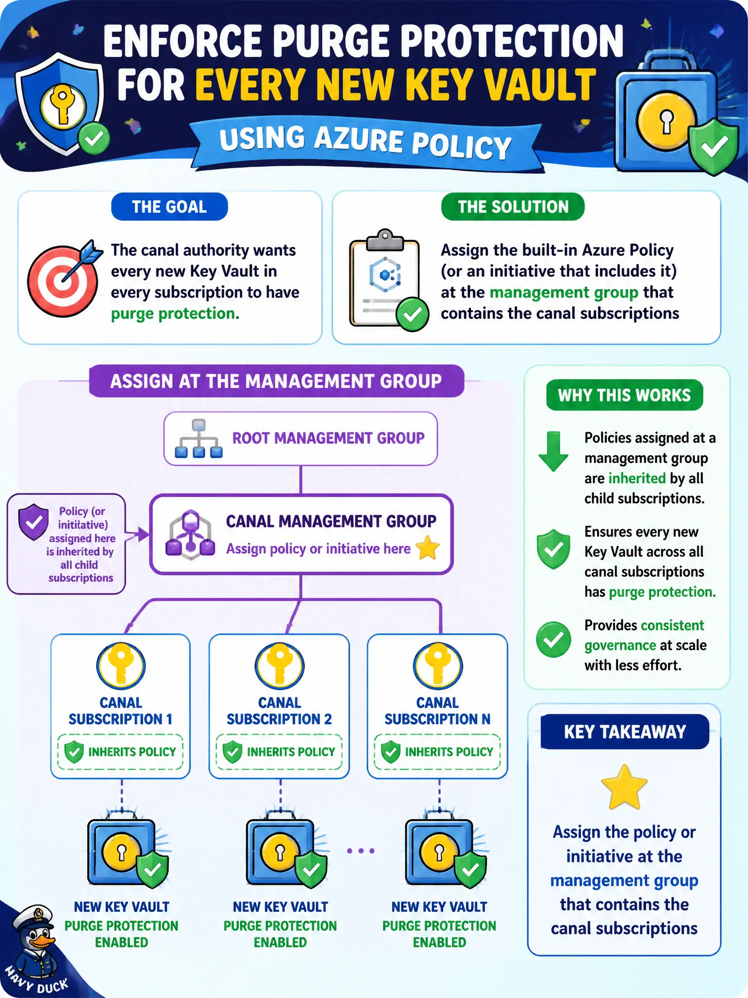 To Create an exciting colorful infographic that explains the concepts in the question: Question: The canal authority wants every new Key Vault in every subscription to have purge protection. Where should you assign the built-in Azure Policy (or initiative that includes it) so child subscriptions inherit? Correct Answer: Assign the policy or initiative at the management group that contains the canal subscriptions Put EVERY visible label in double quotes. No people. No A/B/C/D letters. In one of the four corners put a little "Navy Duck".