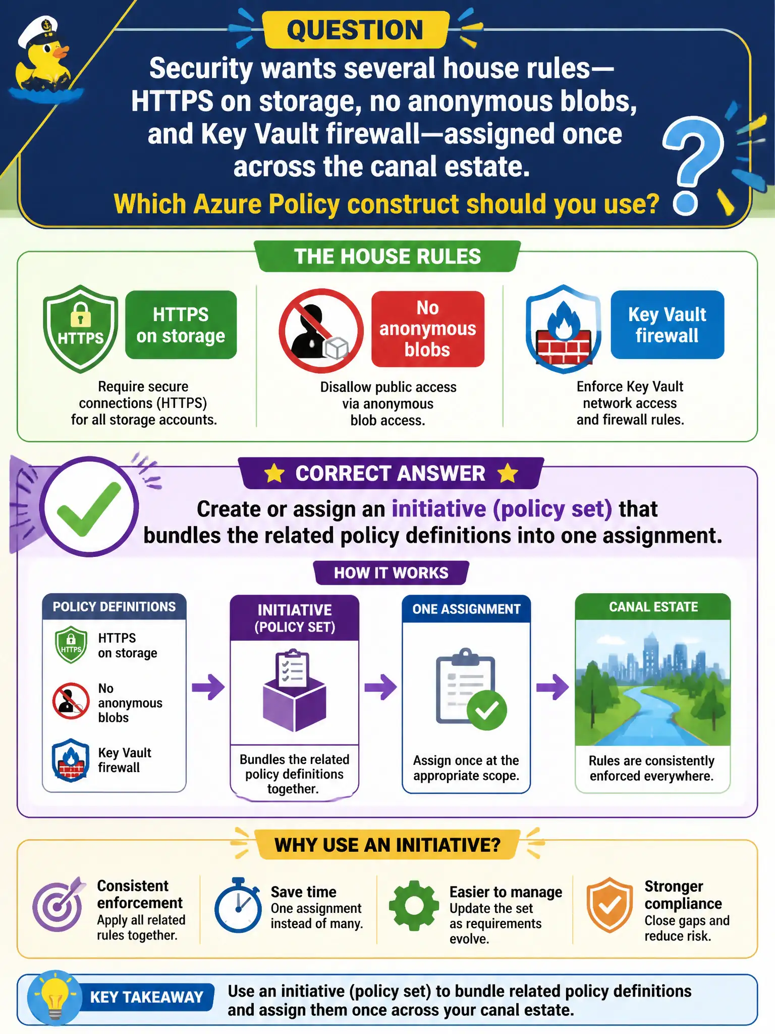 To Create an exciting colorful infographic that explains the concepts in the question: Question: Security wants several house rules—HTTPS on storage, no anonymous blobs, and Key Vault firewall—assigned once across the canal estate. Which Azure Policy construct should you use? Correct Answer: Create or assign an initiative (policy set) that bundles the related policy definitions into one assignment Put EVERY visible label in double quotes. No people. No A/B/C/D letters. In one of the four corners put a little "Navy Duck".