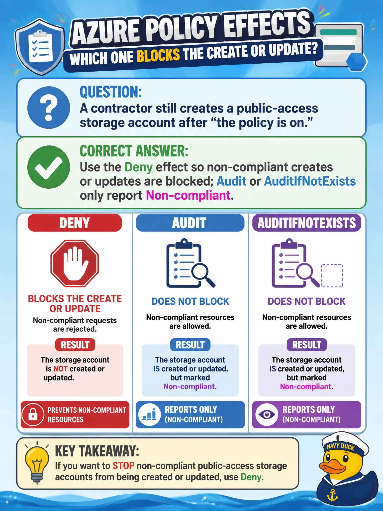 To Create an exciting colorful infographic that explains the concepts in the question: Question: A contractor still creates a public-access storage account after “the policy is on.” Which Azure Policy effect actually blocks that create or update? Correct Answer: Use the Deny effect so non-compliant creates or updates are blocked; Audit or AuditIfNotExists only report Non-compliant Put EVERY visible label in double quotes. No people. No A/B/C/D letters. In one of the four corners put a little "Navy Duck".