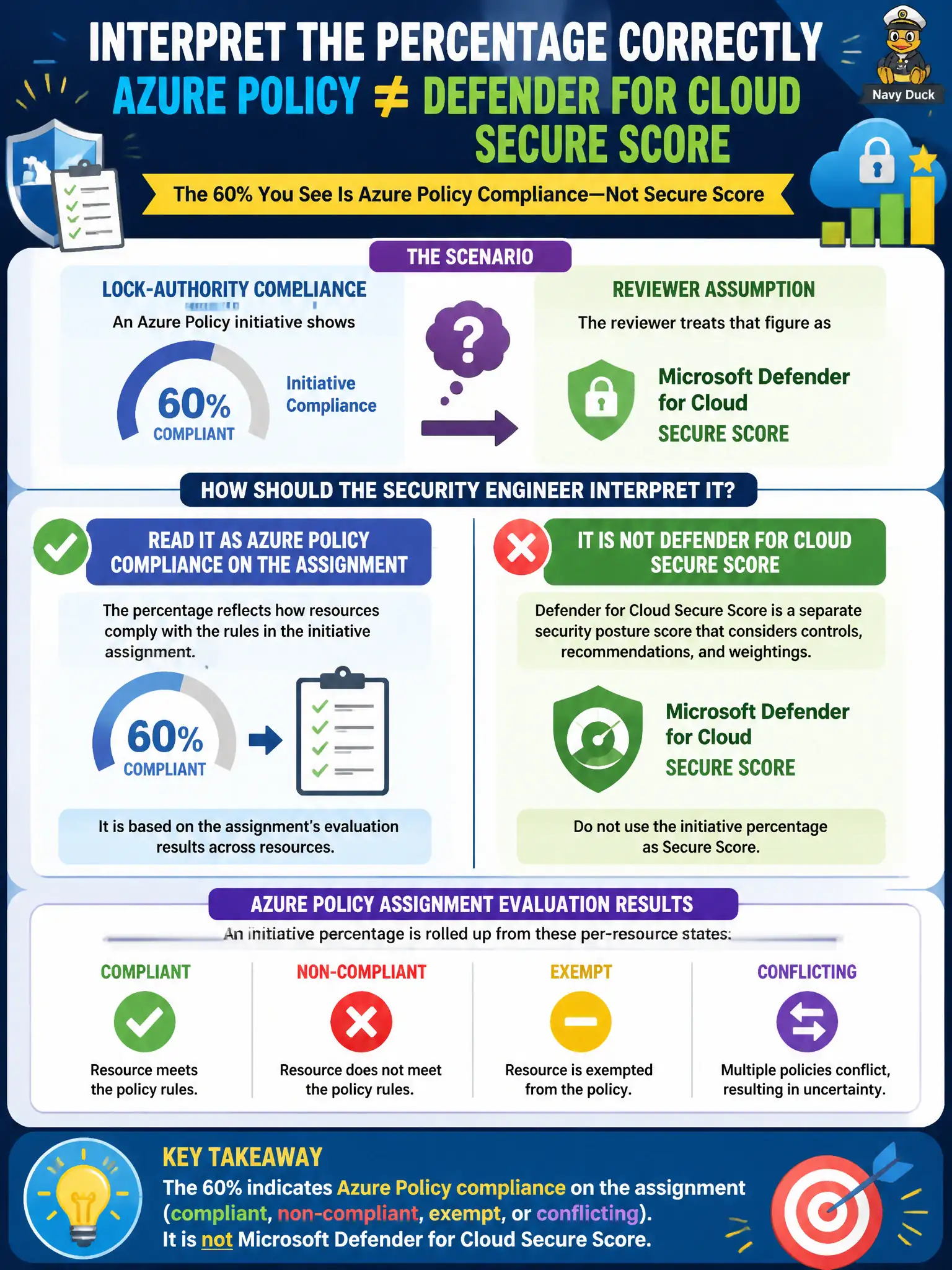 To Create an exciting colorful infographic that explains the concepts in the question: Question: A lock-authority compliance review shows an Azure Policy initiative at 60 percent compliant, and a reviewer treats that figure as Microsoft Defender for Cloud Secure Score. How should the security engineer interpret the initiative percentage? Correct Answer: Read it as Azure Policy compliance on the assignment (compliant, non-compliant, exempt, or conflicting), which is not Defender for Cloud Secure Score. Put EVERY visible label in double quotes. No people. No A/B/C/D letters. In one of the four corners put a little "Navy Duck".