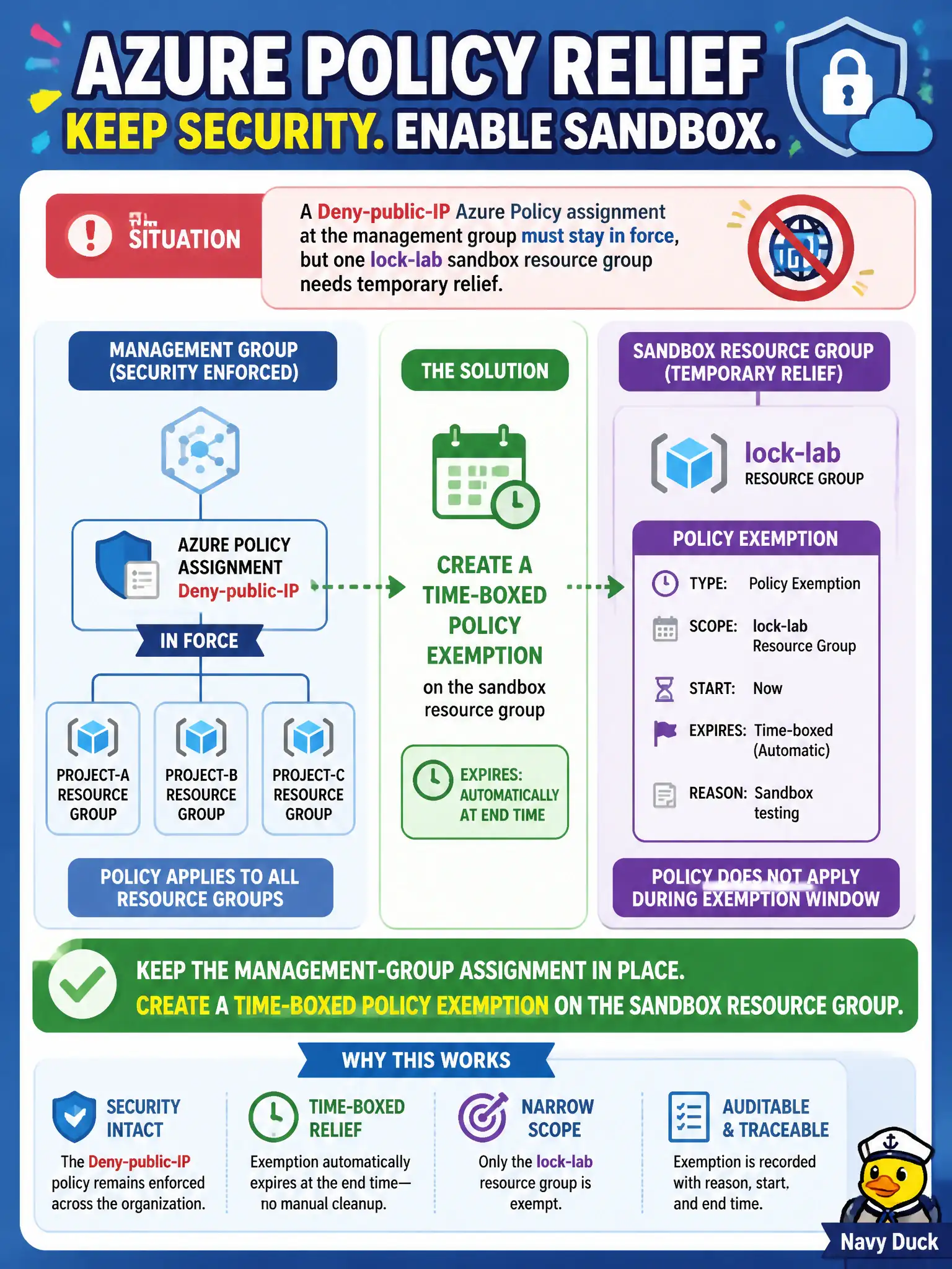 To Create an exciting colorful infographic that explains the concepts in the question: Question: A Deny-public-IP Azure Policy assignment at the management group must stay in force, but one lock-lab sandbox resource group needs temporary relief. What should the security engineer create? Correct Answer: Create a time-boxed policy exemption on the sandbox resource group and leave the management-group assignment in place. Put EVERY visible label in double quotes. No people. No A/B/C/D letters. In one of the four corners put a little "Navy Duck".
